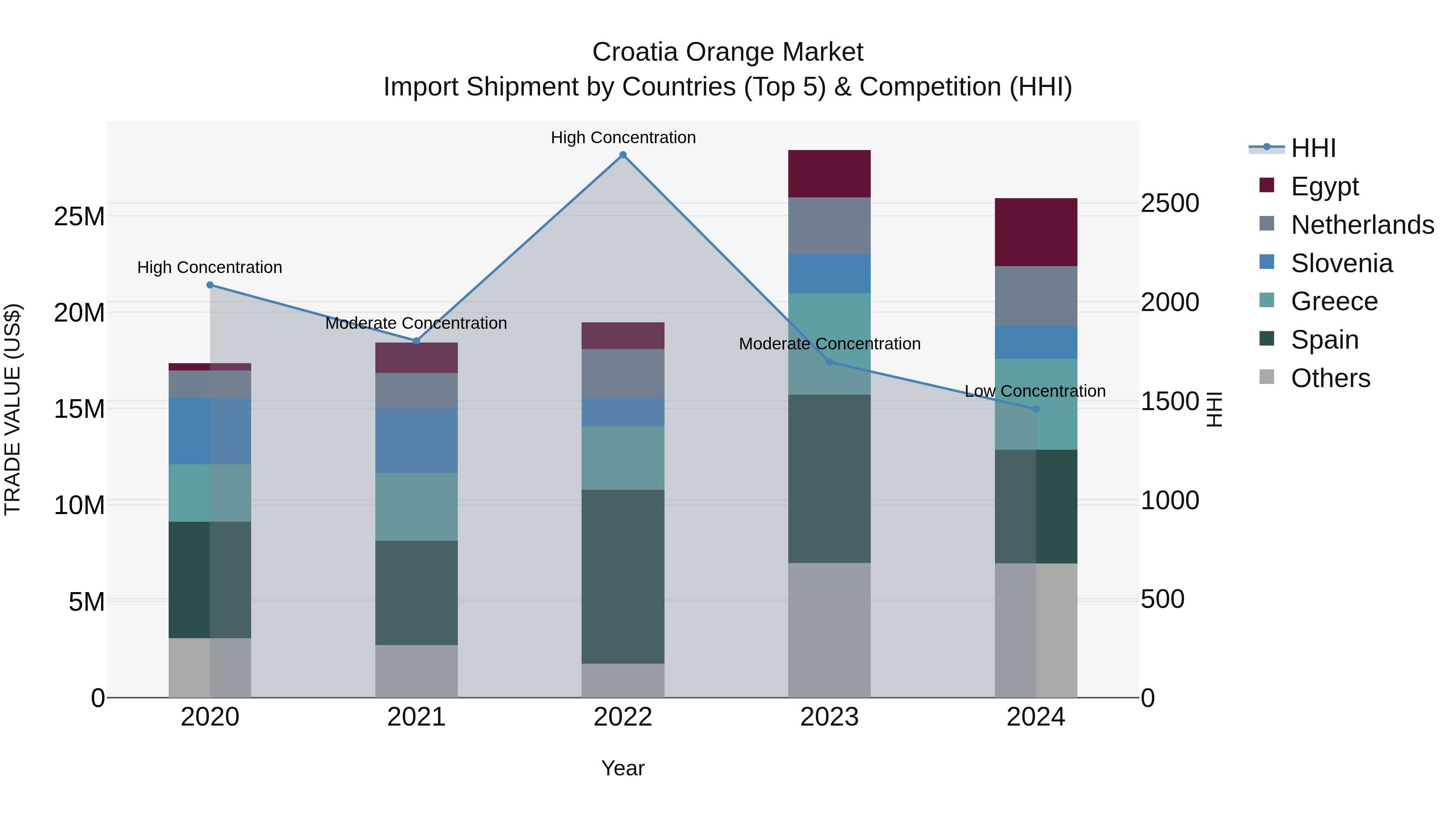 Croatia Orange Market Top 5 Importing Countries and Market Competition (HHI) Analysis