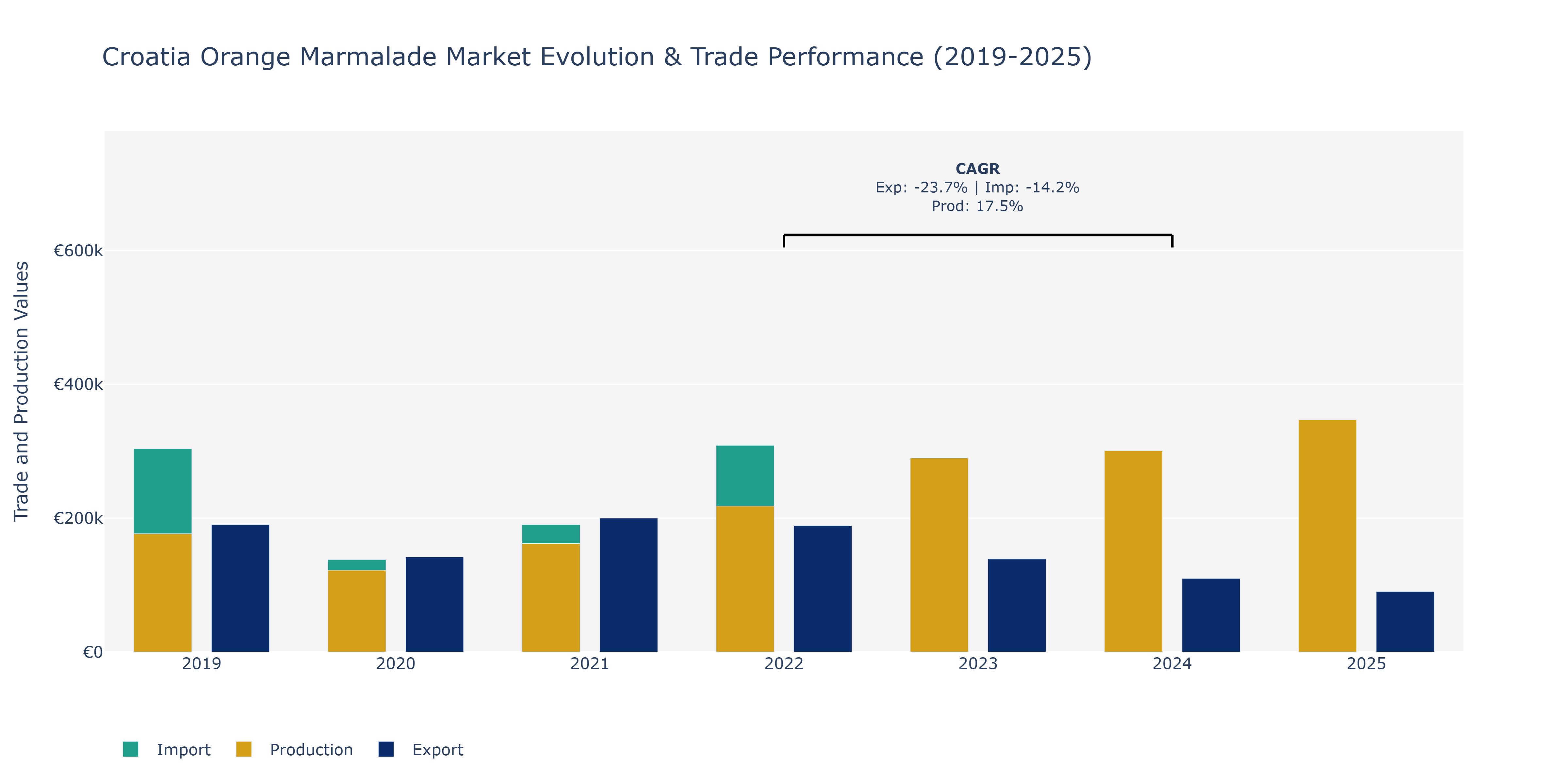 Croatia Orange Marmalade Market: Production & Trade Performance (2019-2025)