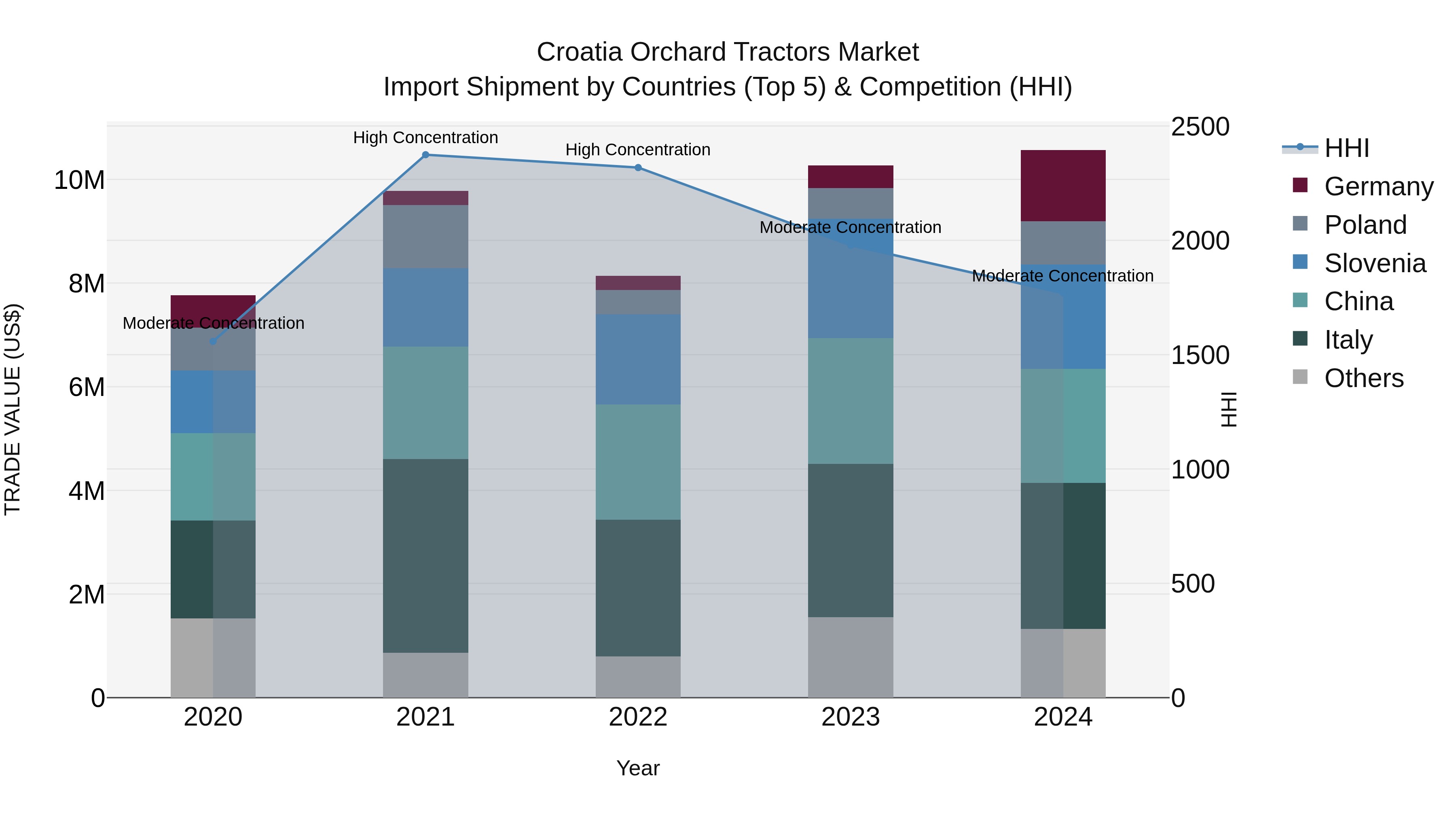 Croatia Orchard Tractors Market Top 5 Importing Countries and Market Competition (HHI) Analysis