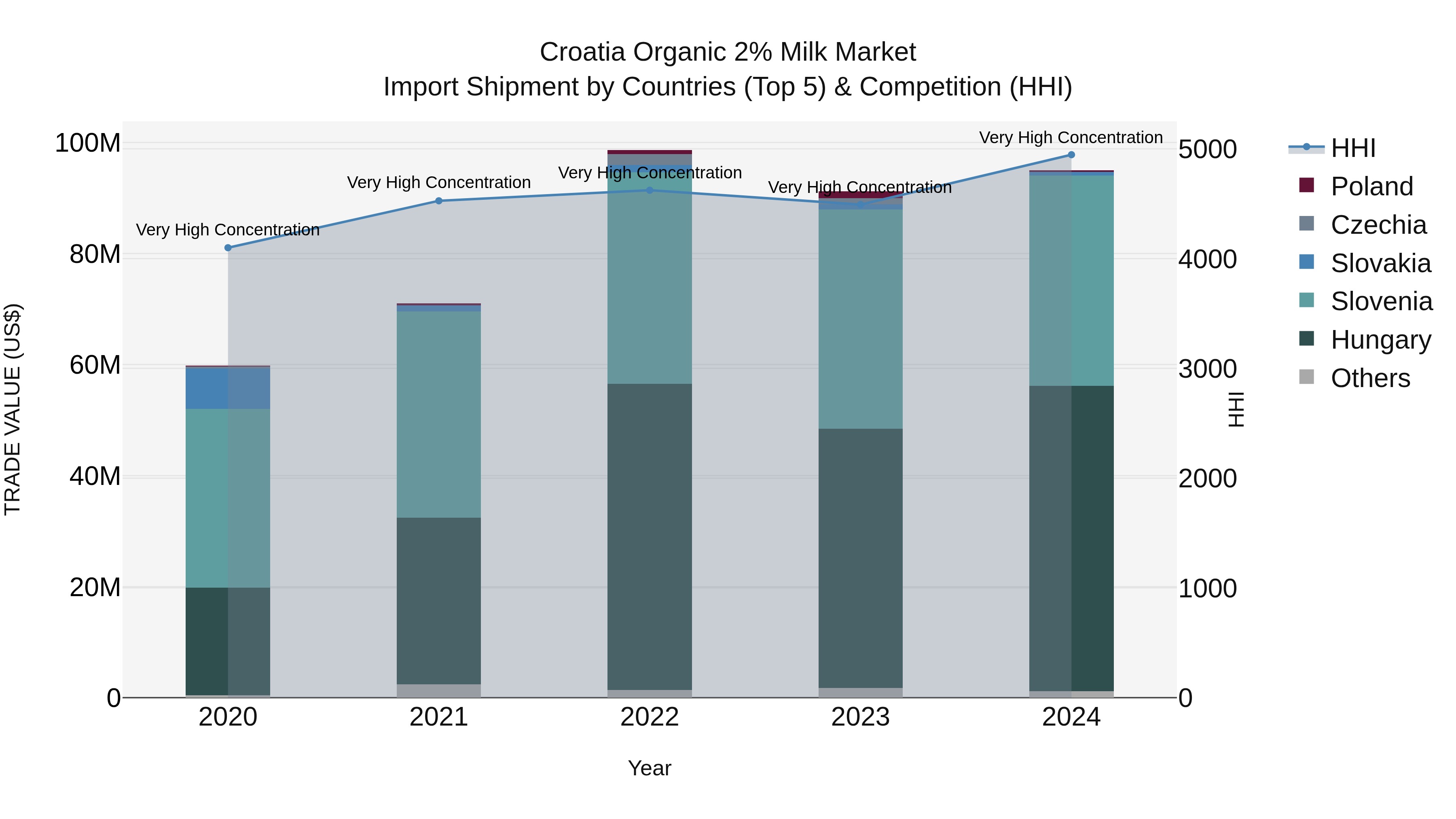 Croatia Organic 2% Milk Market Top 5 Importing Countries and Market Competition (HHI) Analysis
