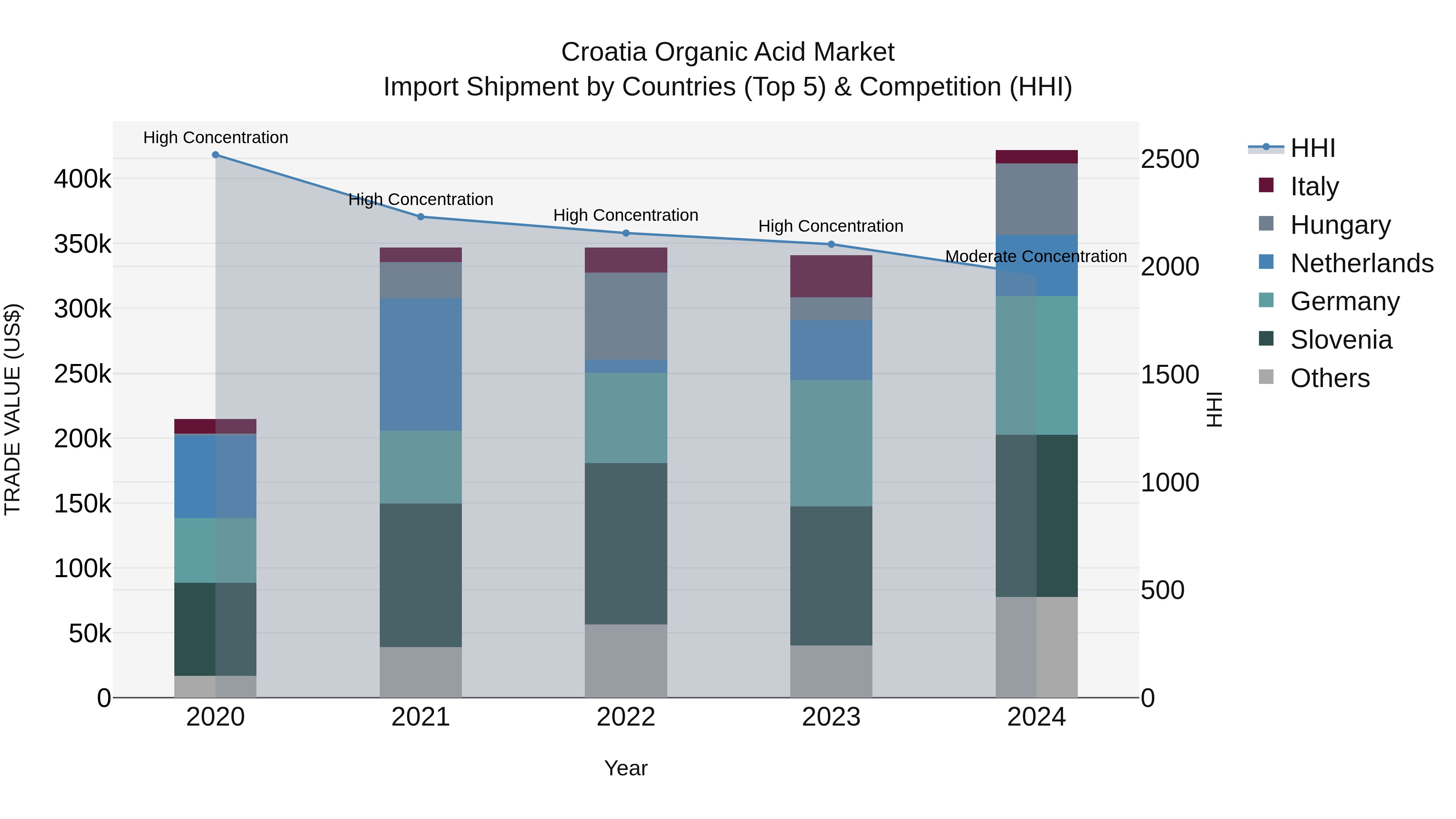 Croatia Organic Acid Market Top 5 Importing Countries and Market Competition (HHI) Analysis