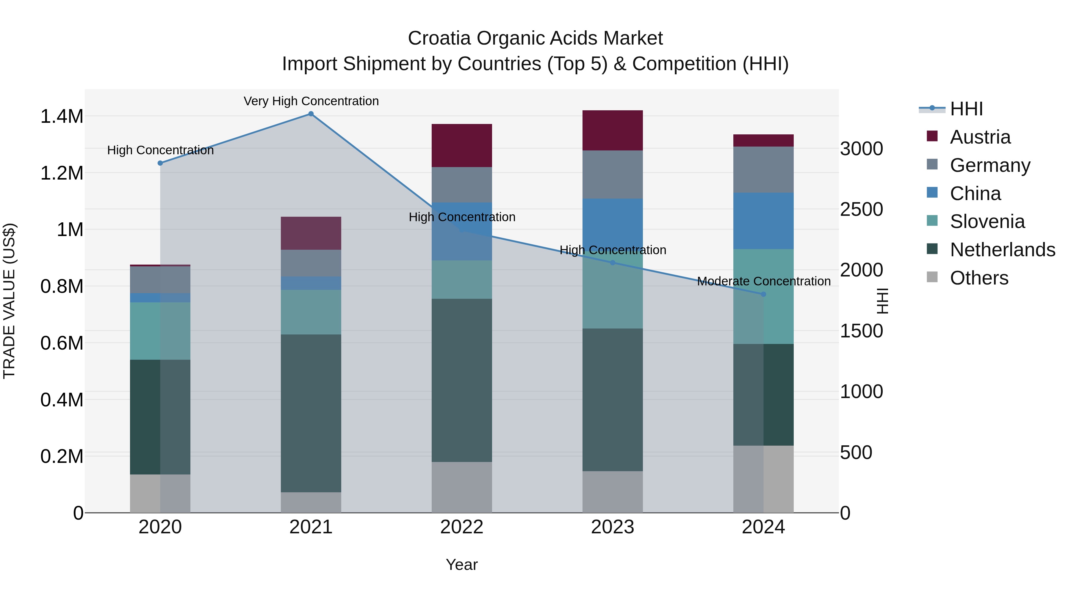 Croatia Organic Acids Market Top 5 Importing Countries and Market Competition (HHI) Analysis