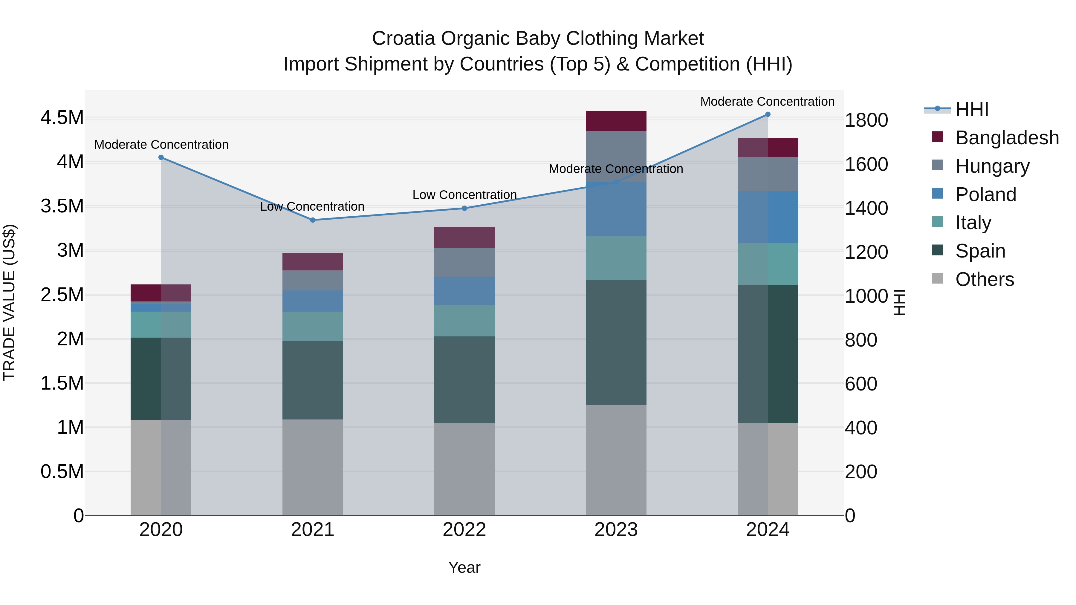 Croatia Organic Baby Clothing Market Top 5 Importing Countries and Market Competition (HHI) Analysis