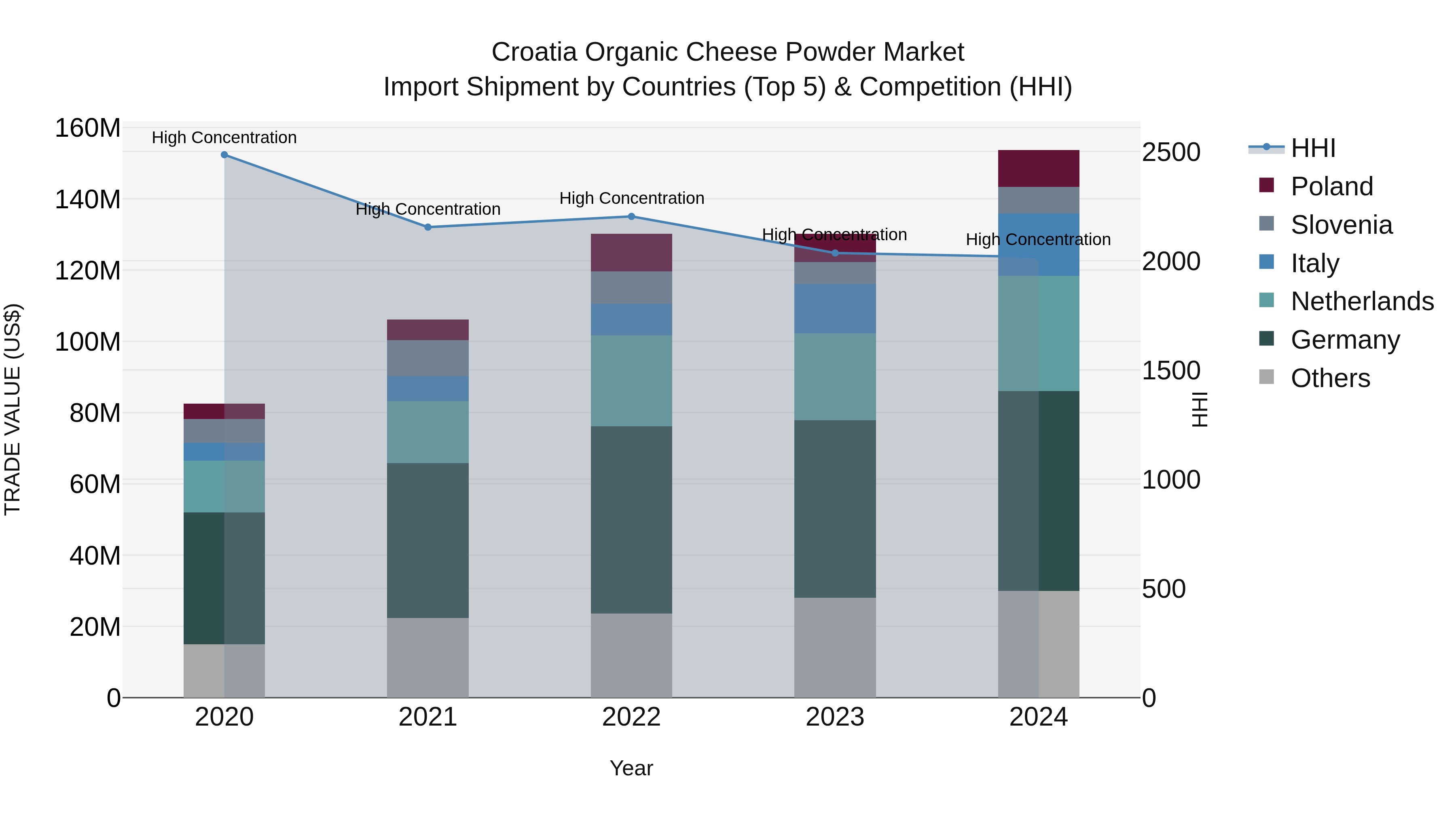 Croatia Organic Cheese Powder Market Top 5 Importing Countries and Market Competition (HHI) Analysis