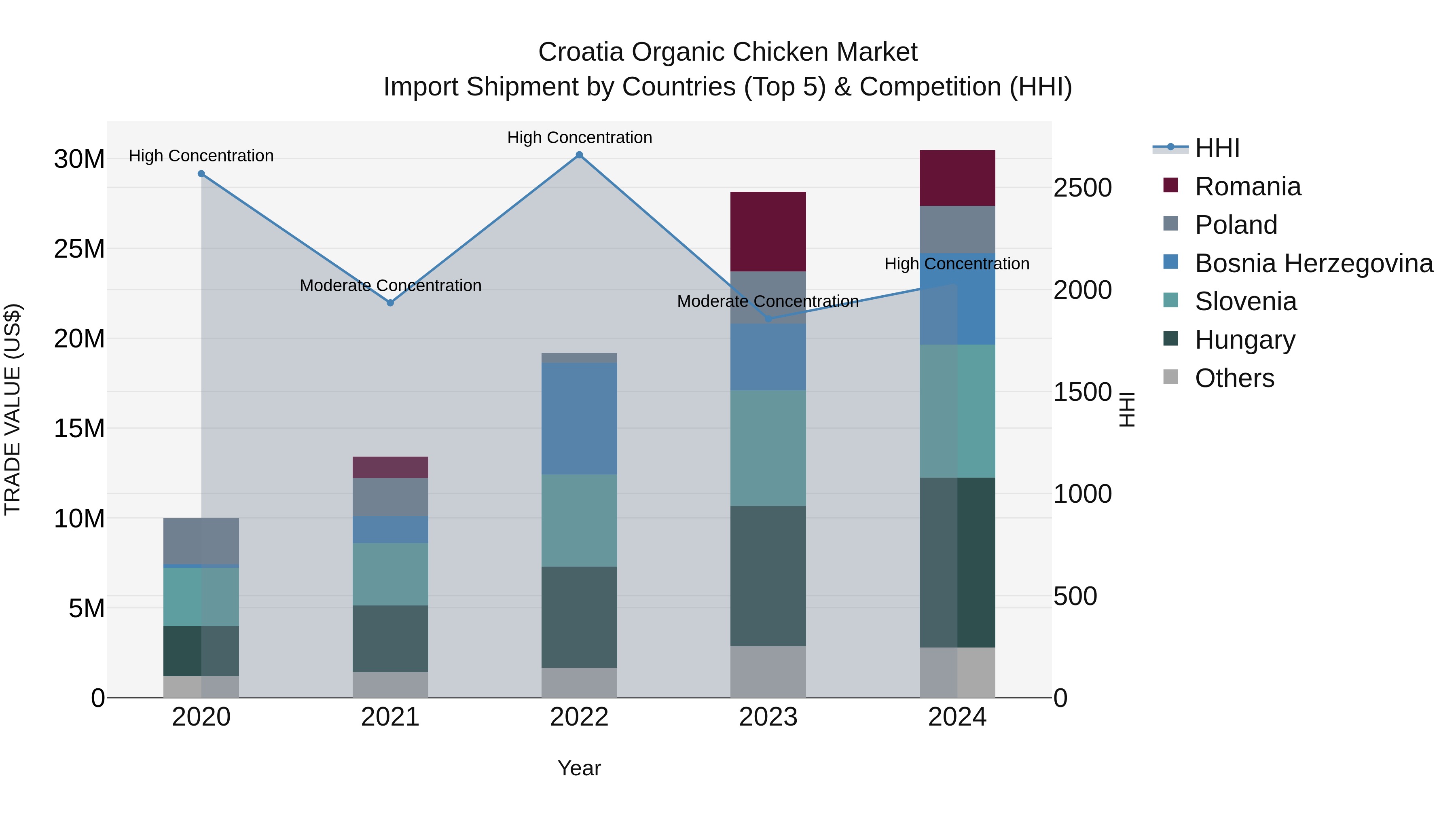 Croatia Organic Chicken Market Top 5 Importing Countries and Market Competition (HHI) Analysis