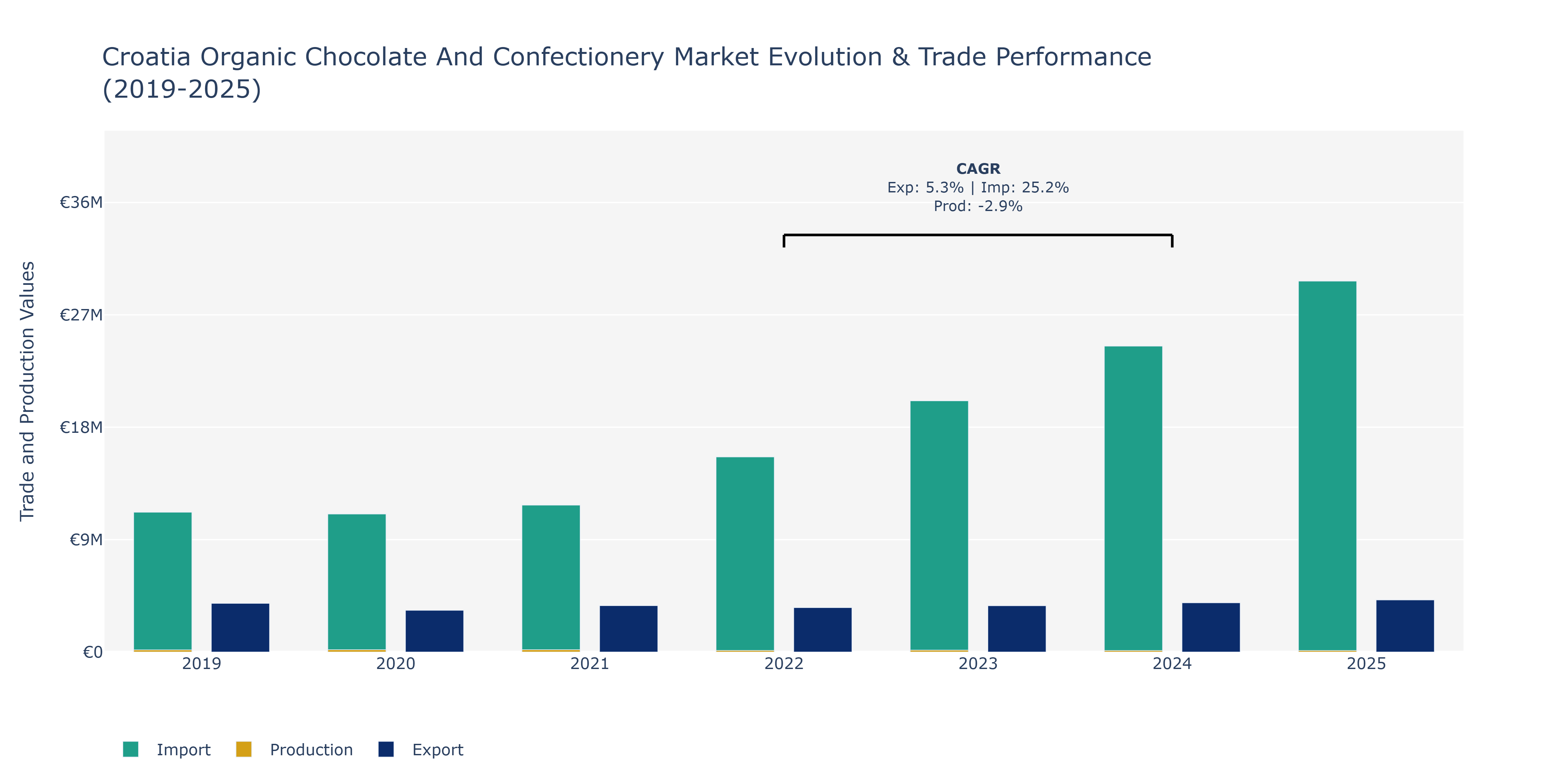 Croatia Organic Chocolate And Confectionery Market: Production & Trade Performance (2019-2025)