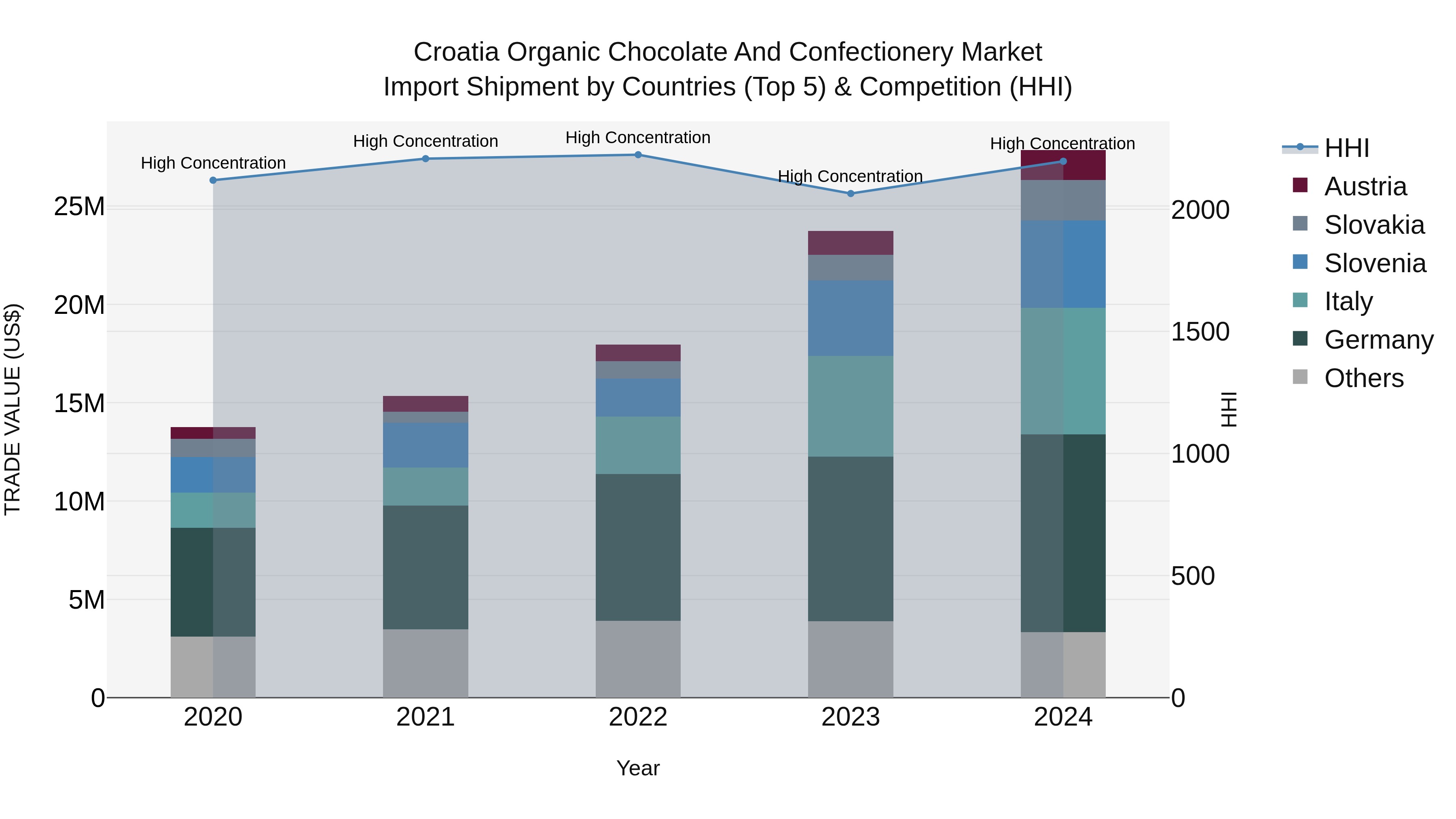 Croatia Organic Chocolate and Confectionery Market Top 5 Importing Countries and Market Competition (HHI) Analysis