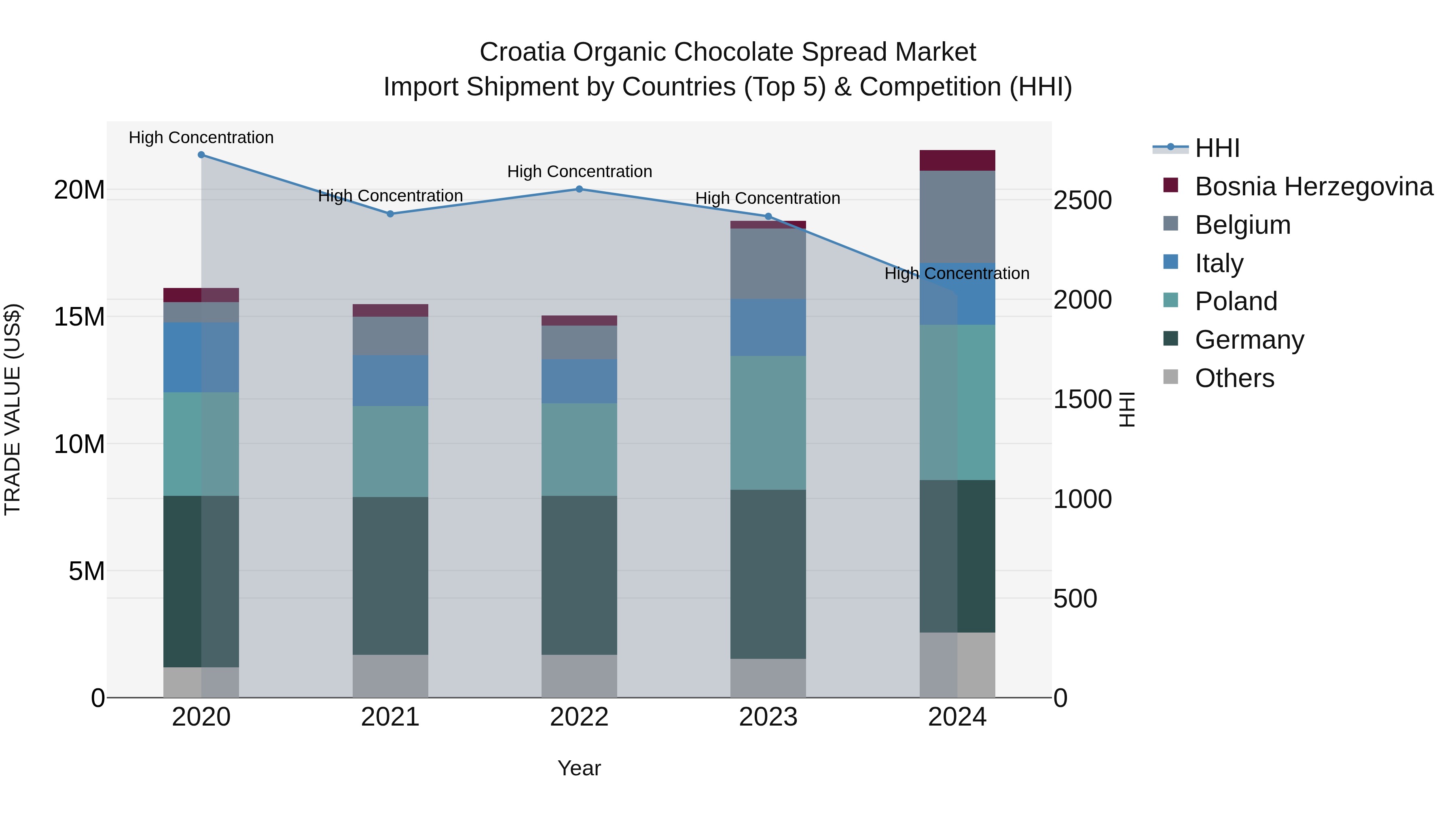 Croatia Organic Chocolate Spread Market Top 5 Importing Countries and Market Competition (HHI) Analysis