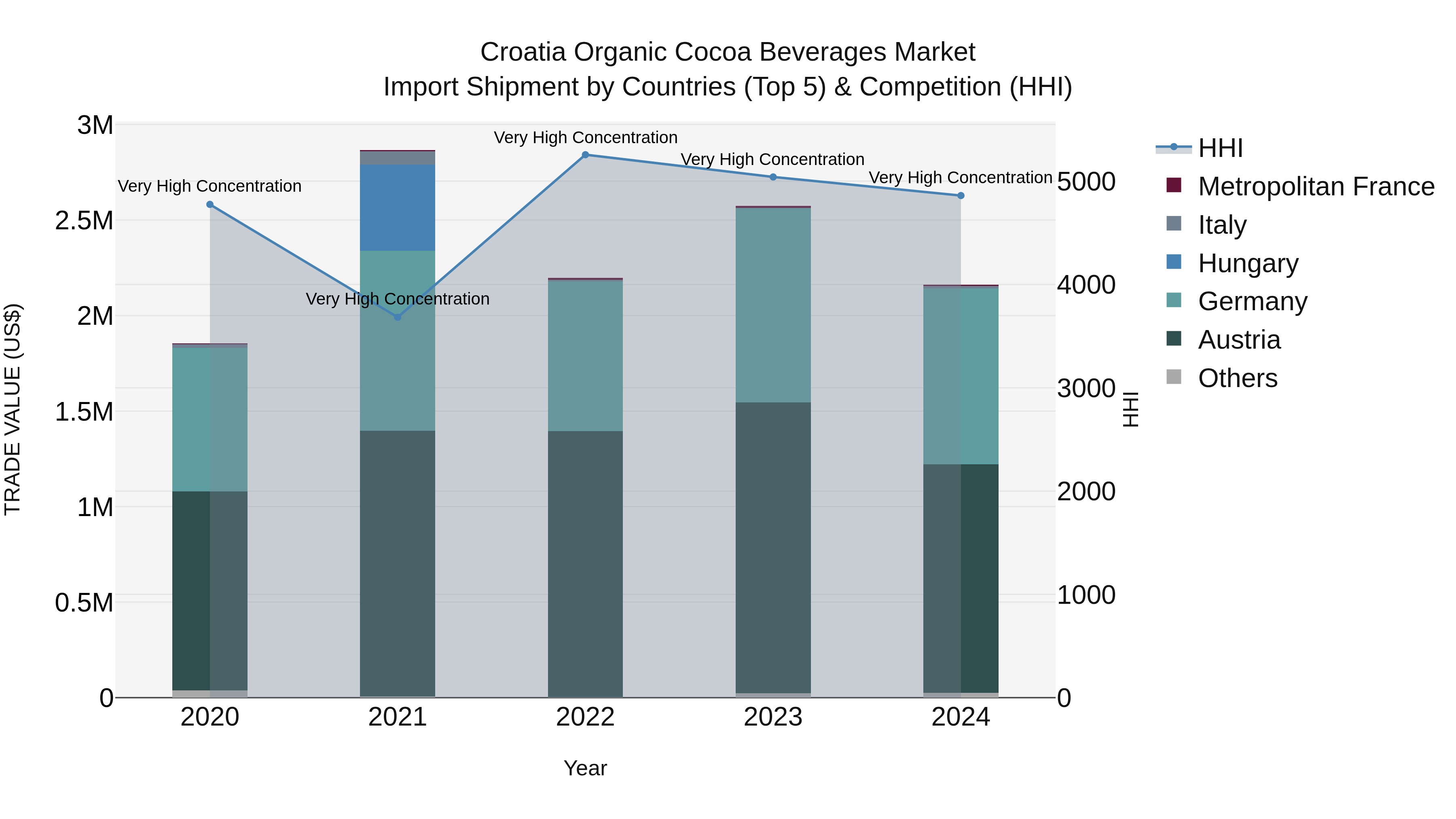 Croatia Organic Cocoa Beverages Market Top 5 Importing Countries and Market Competition (HHI) Analysis