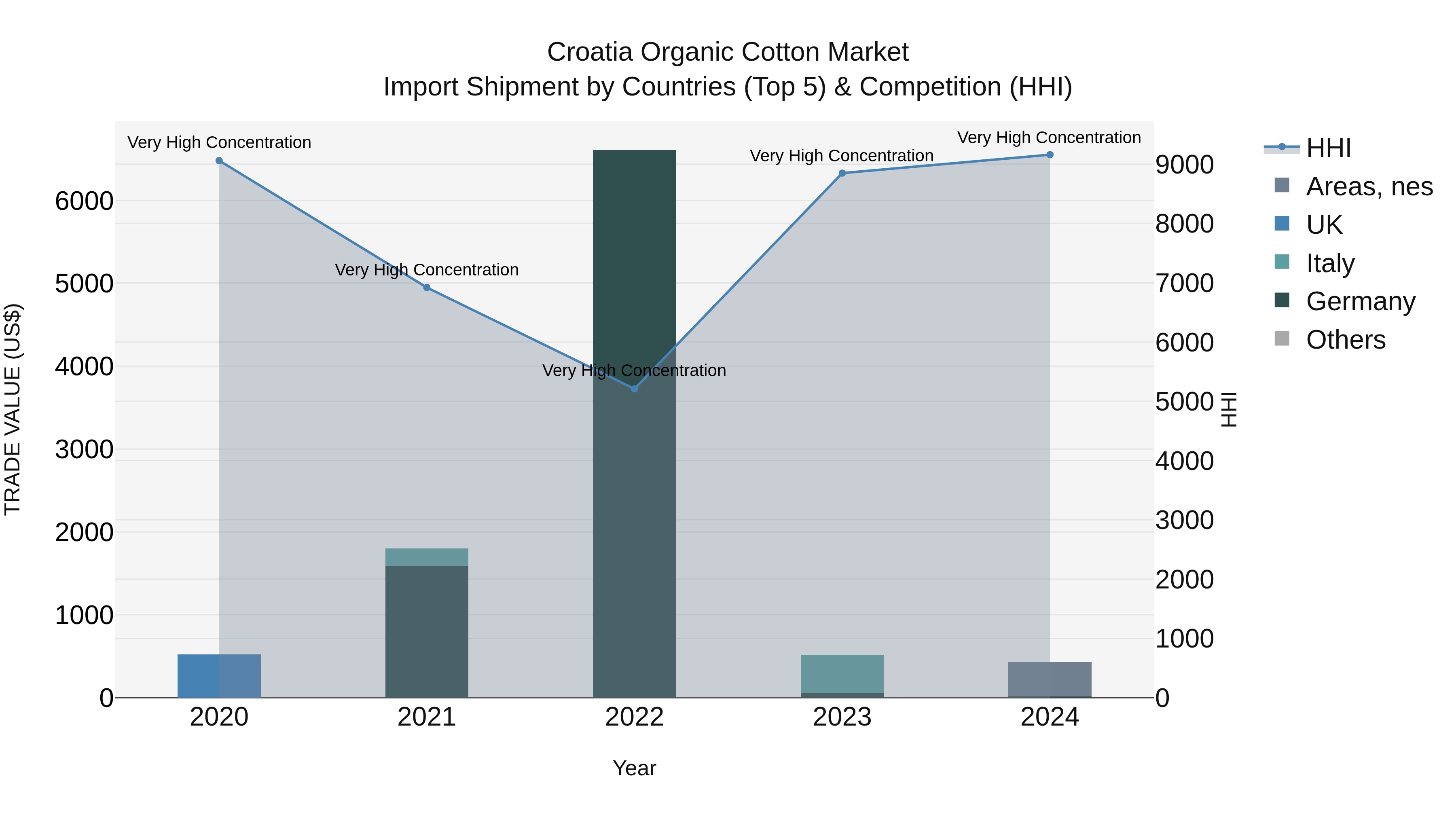 Croatia Organic Cotton Market Top 5 Importing Countries and Market Competition (HHI) Analysis