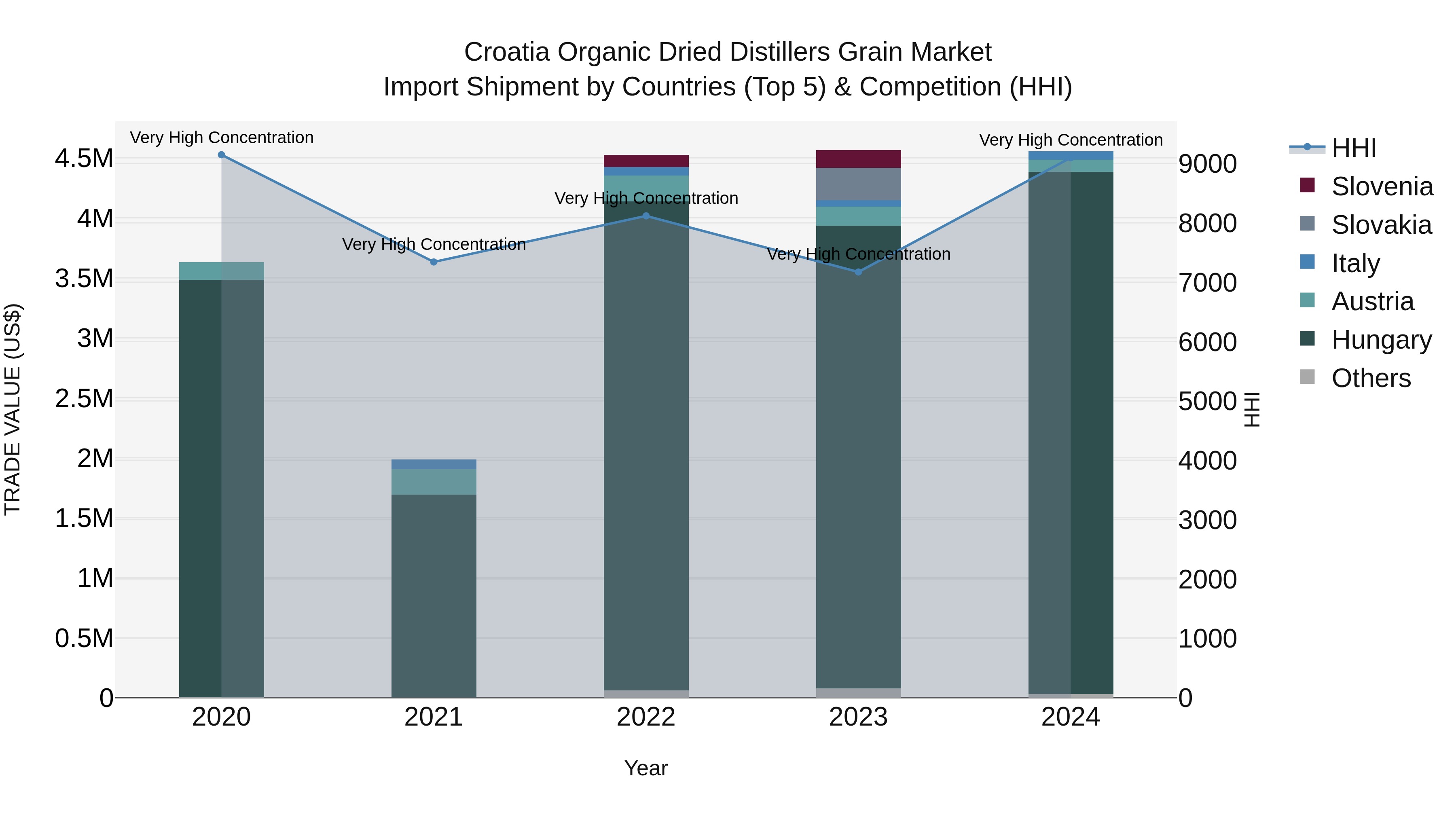 Croatia Organic Dried Distillers Grain Market Top 5 Importing Countries and Market Competition (HHI) Analysis