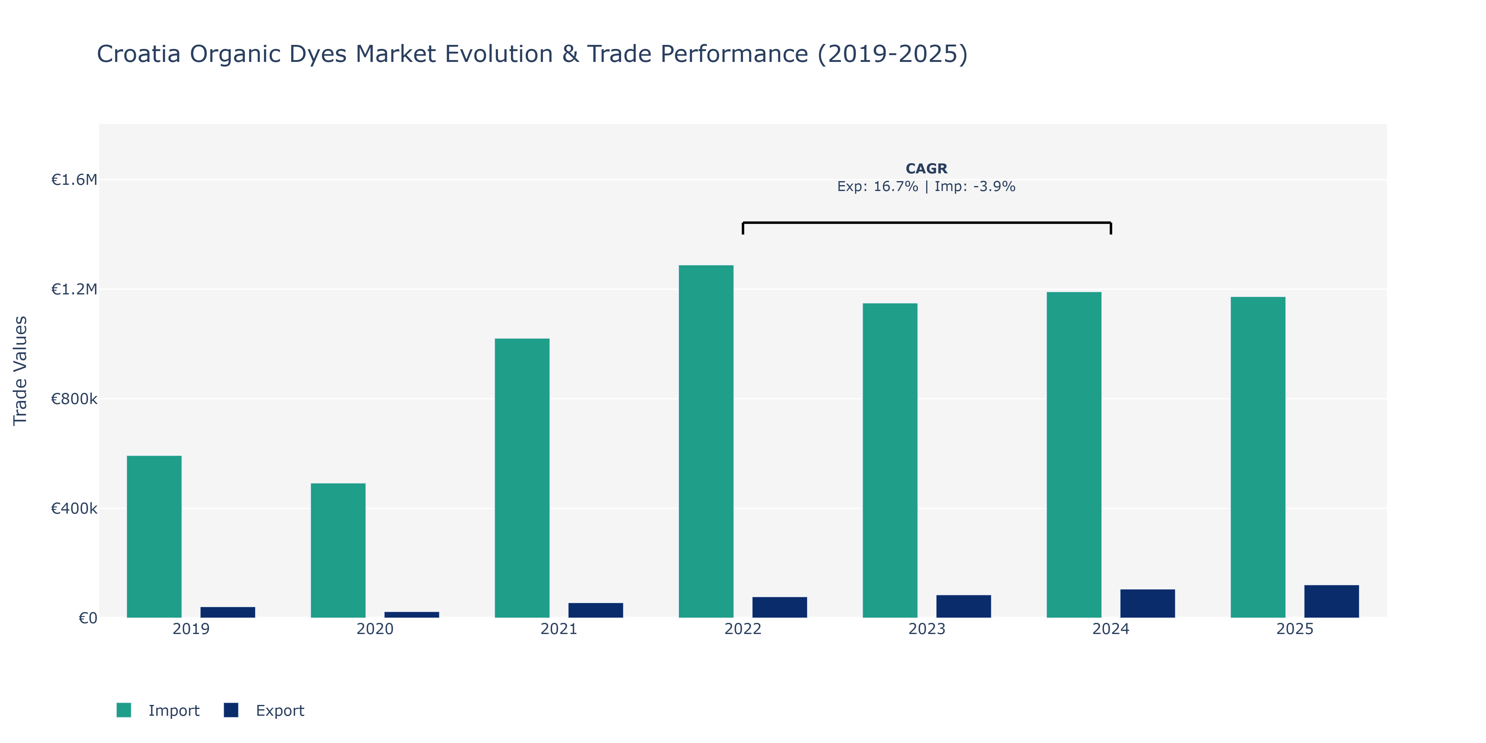 Croatia Organic Dyes Market: Production & Trade Performance (2019-2025)