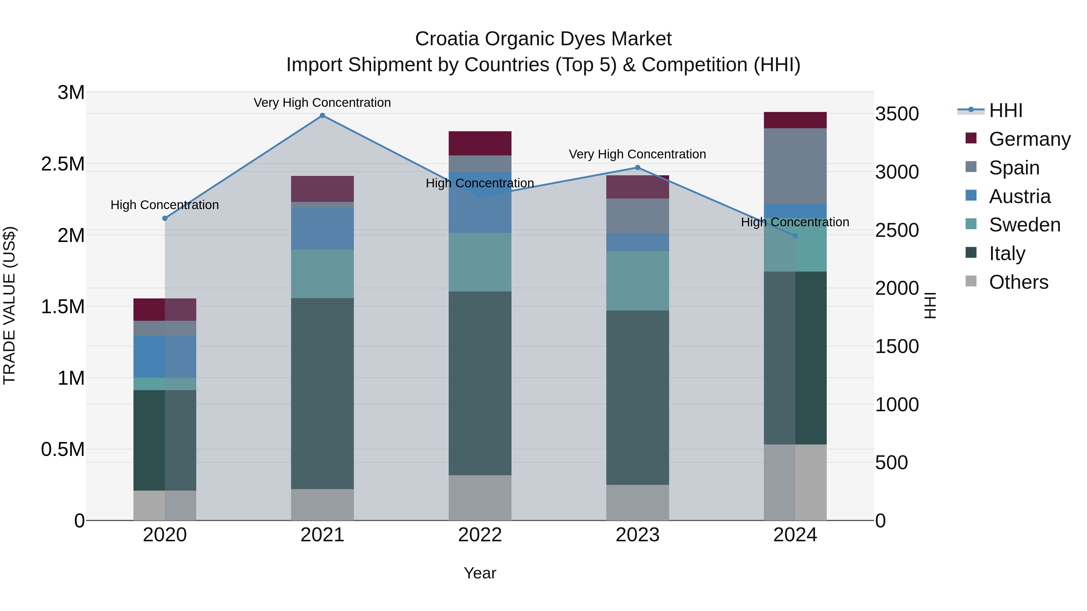 Croatia Organic Dyes Market Top 5 Importing Countries and Market Competition (HHI) Analysis