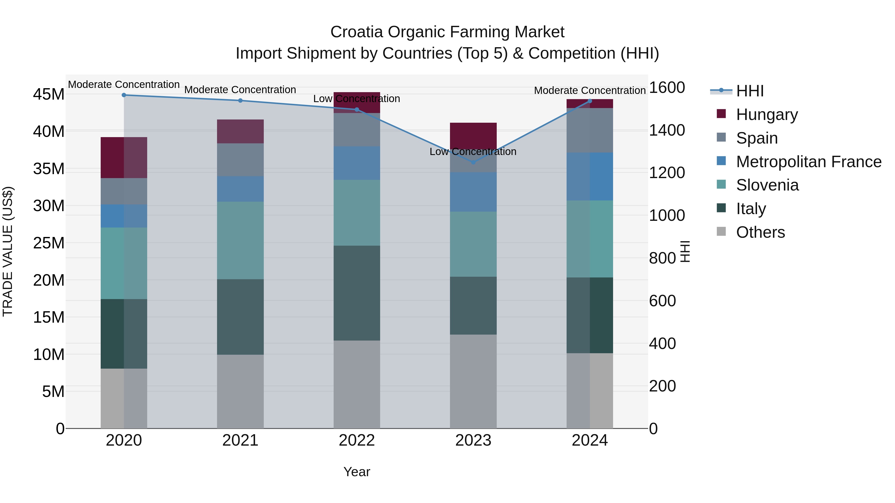 Croatia Organic Farming Market Top 5 Importing Countries and Market Competition (HHI) Analysis