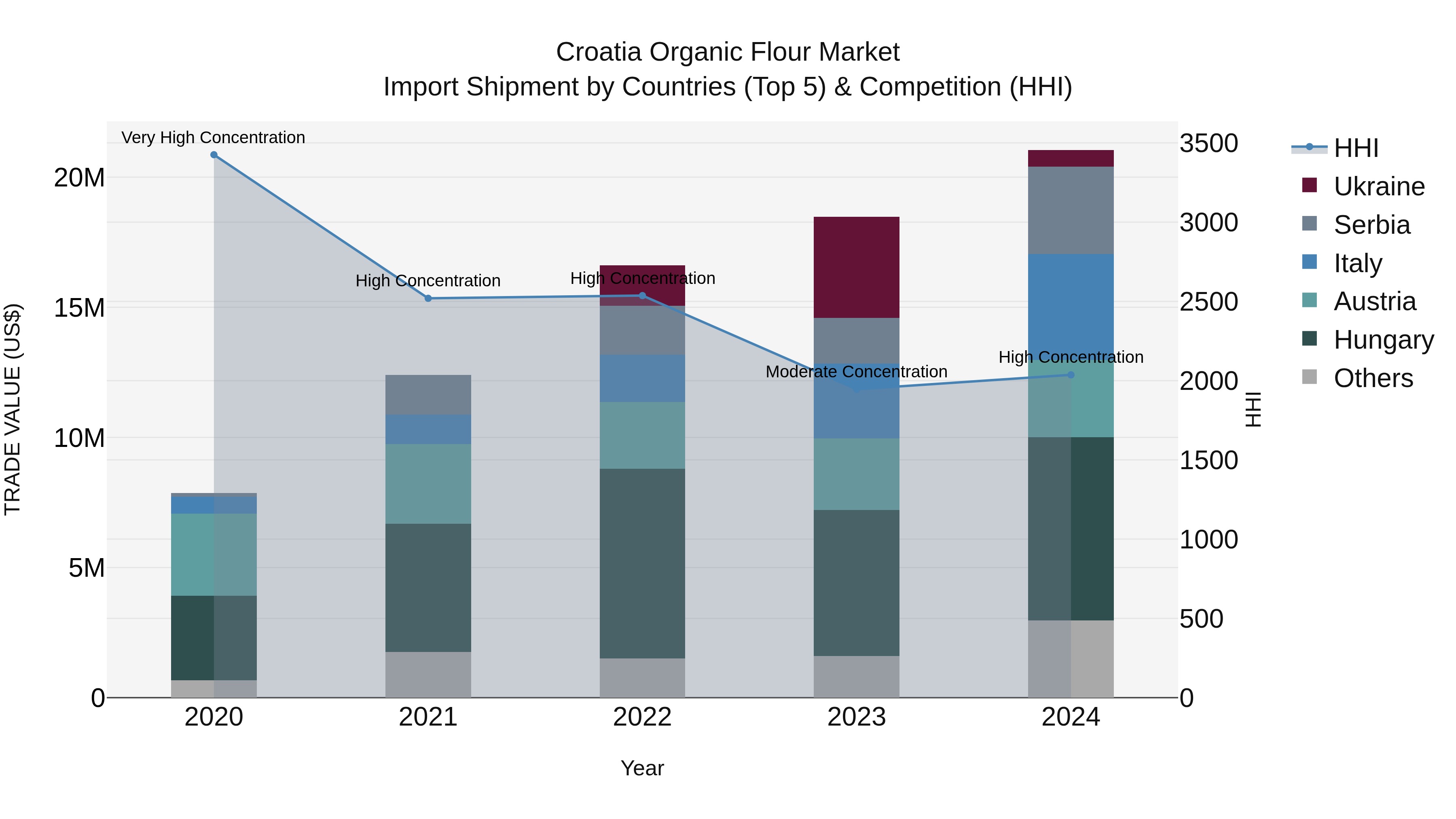 Croatia Organic Flour Market Top 5 Importing Countries and Market Competition (HHI) Analysis