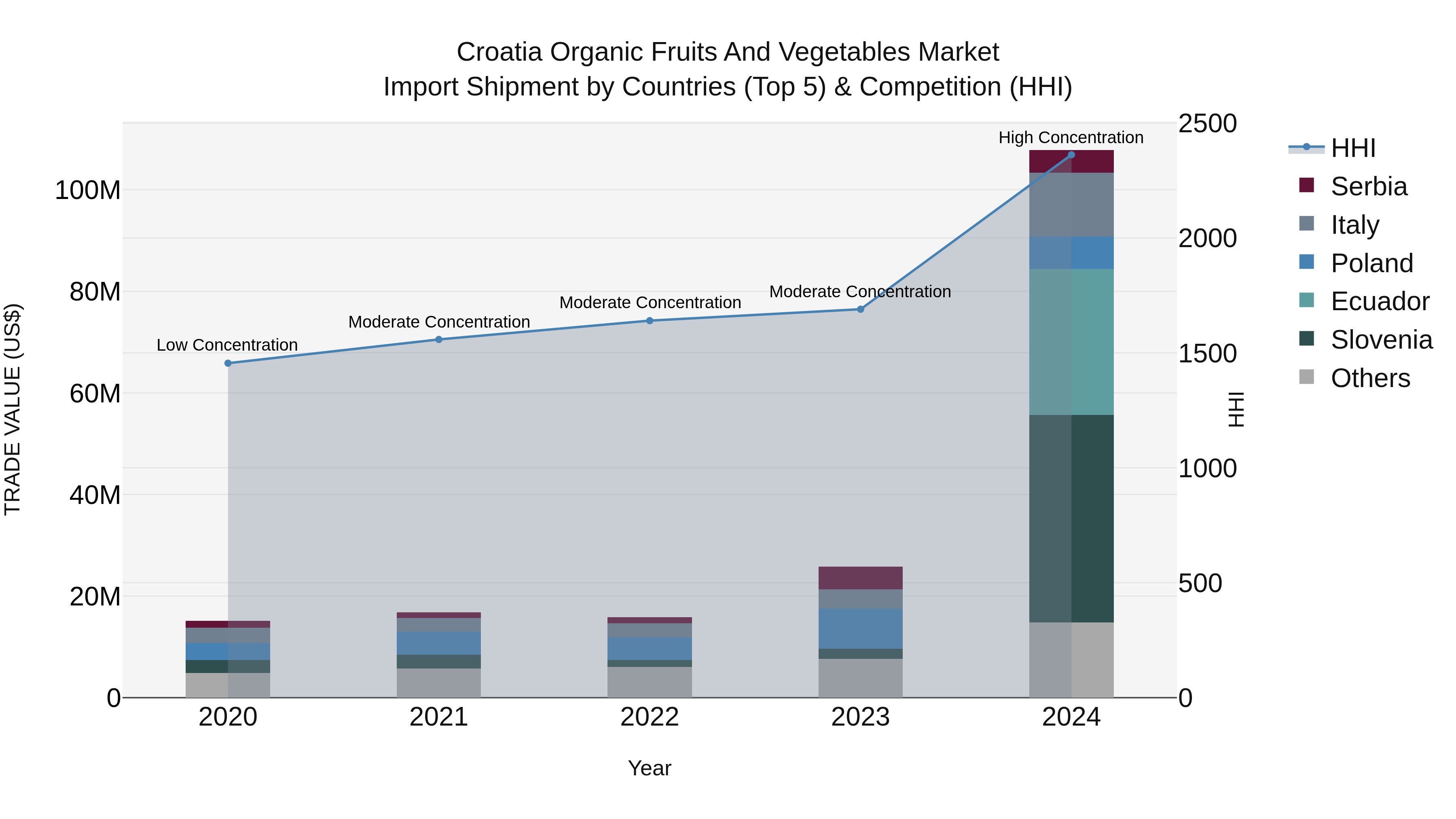 Croatia Organic Fruits and Vegetables Market Top 5 Importing Countries and Market Competition (HHI) Analysis