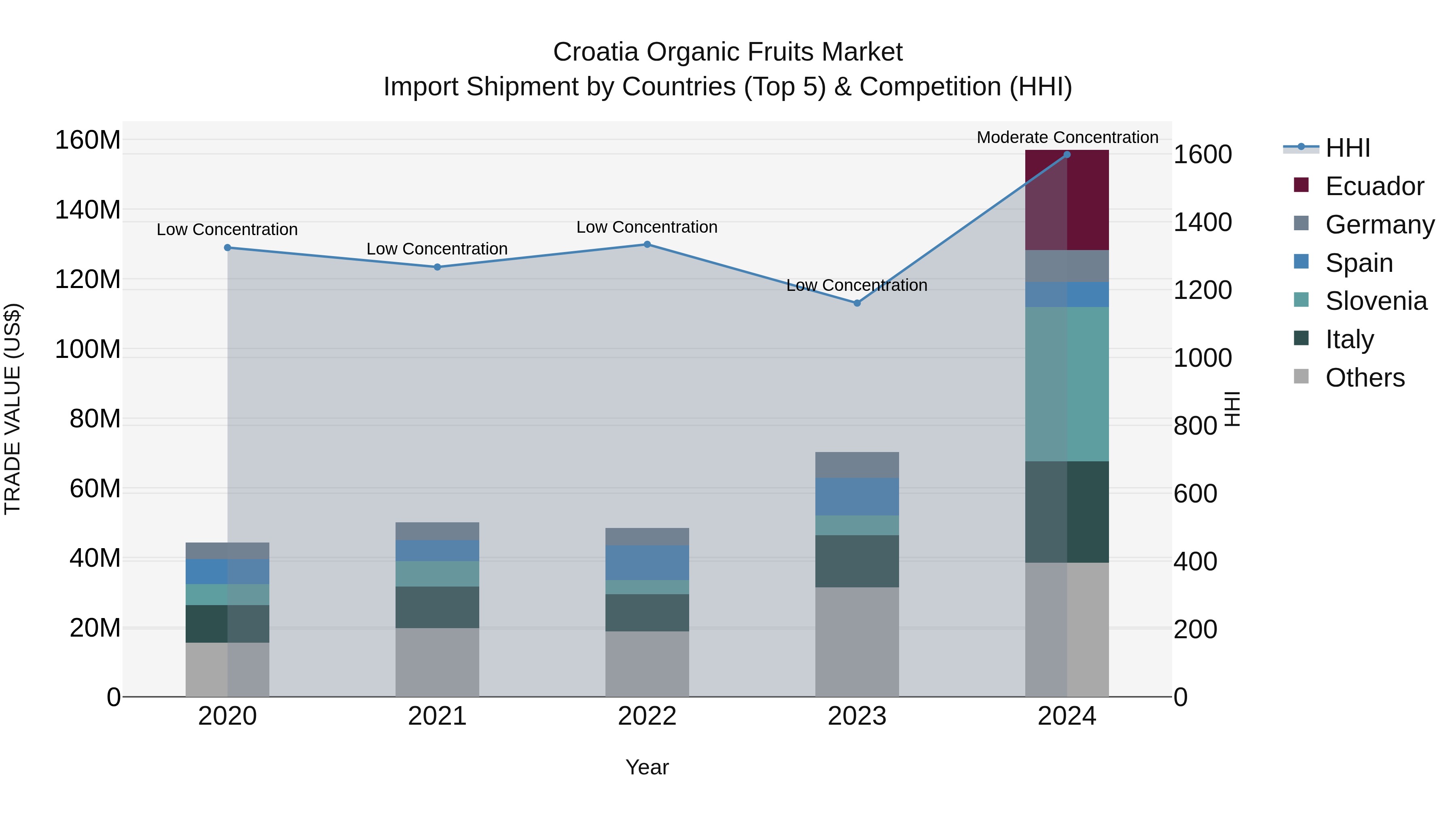 Croatia Organic Fruits Market Top 5 Importing Countries and Market Competition (HHI) Analysis
