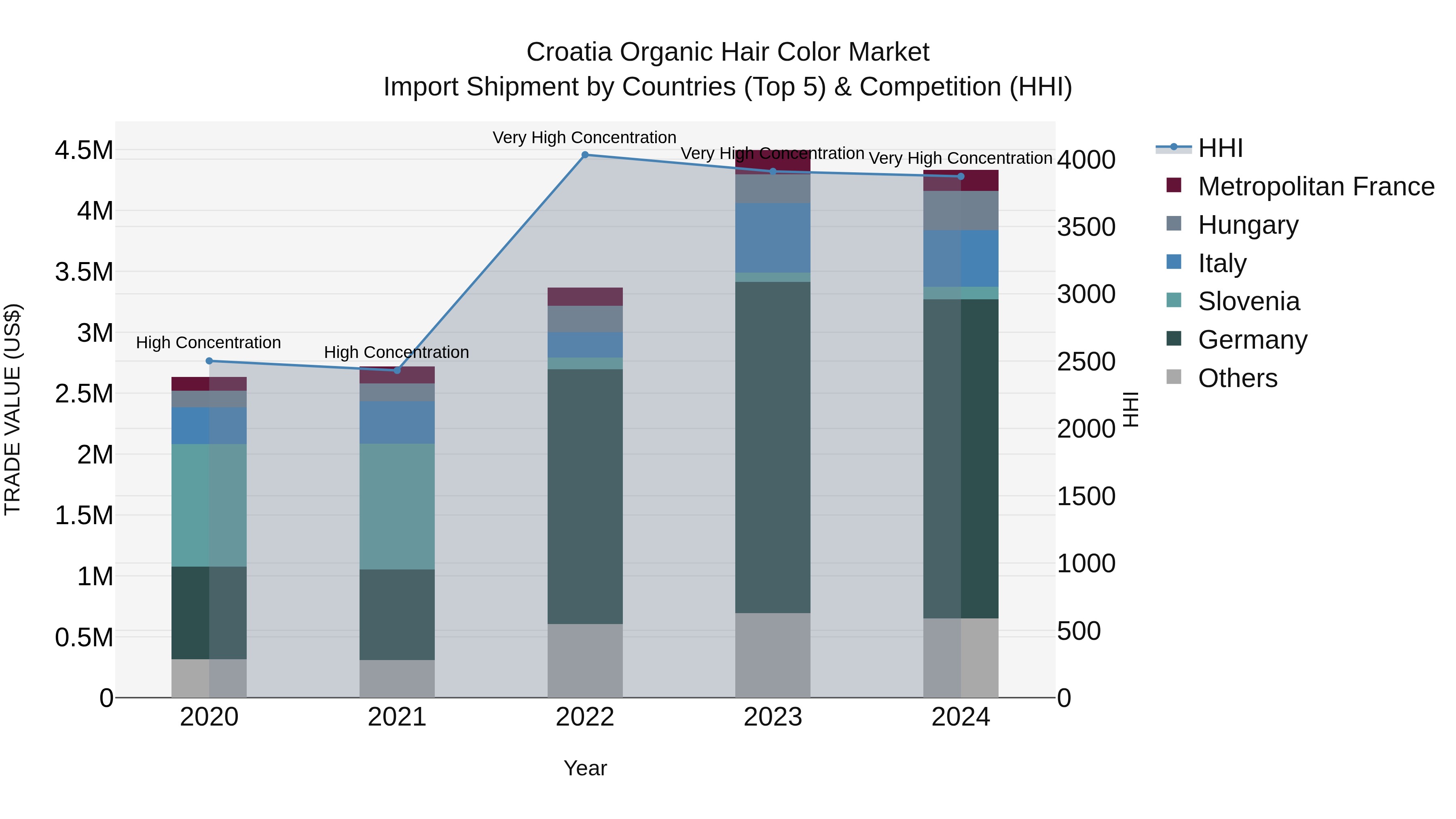 Croatia Organic Hair Color Market Top 5 Importing Countries and Market Competition (HHI) Analysis
