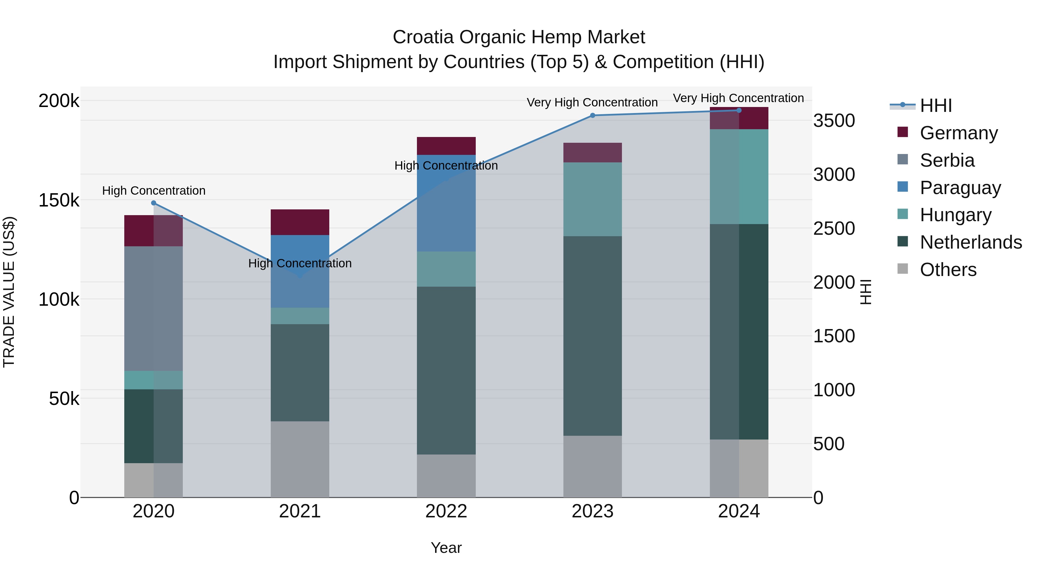Croatia Organic Hemp Market Top 5 Importing Countries and Market Competition (HHI) Analysis