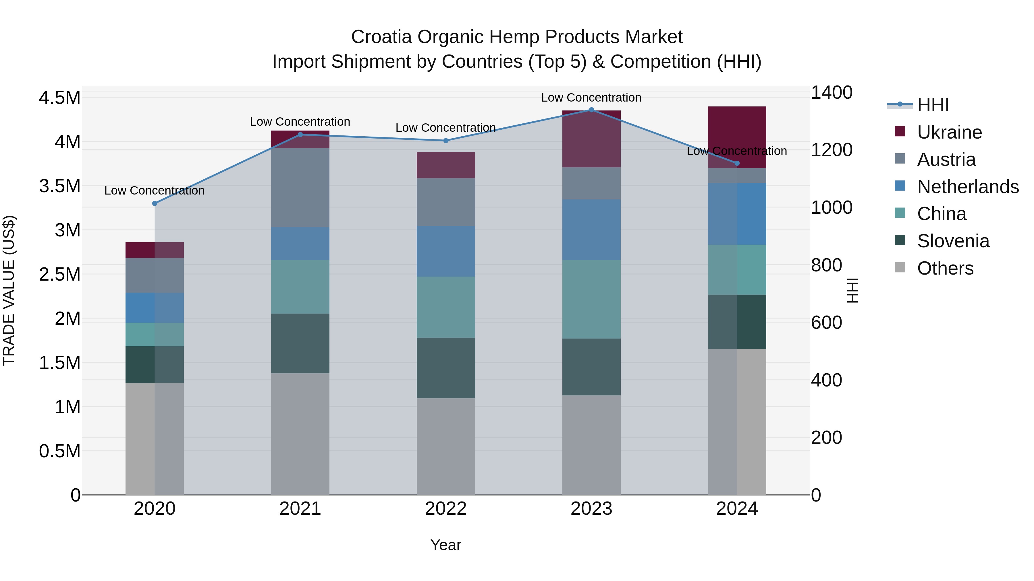 Croatia Organic Hemp Products Market Top 5 Importing Countries and Market Competition (HHI) Analysis