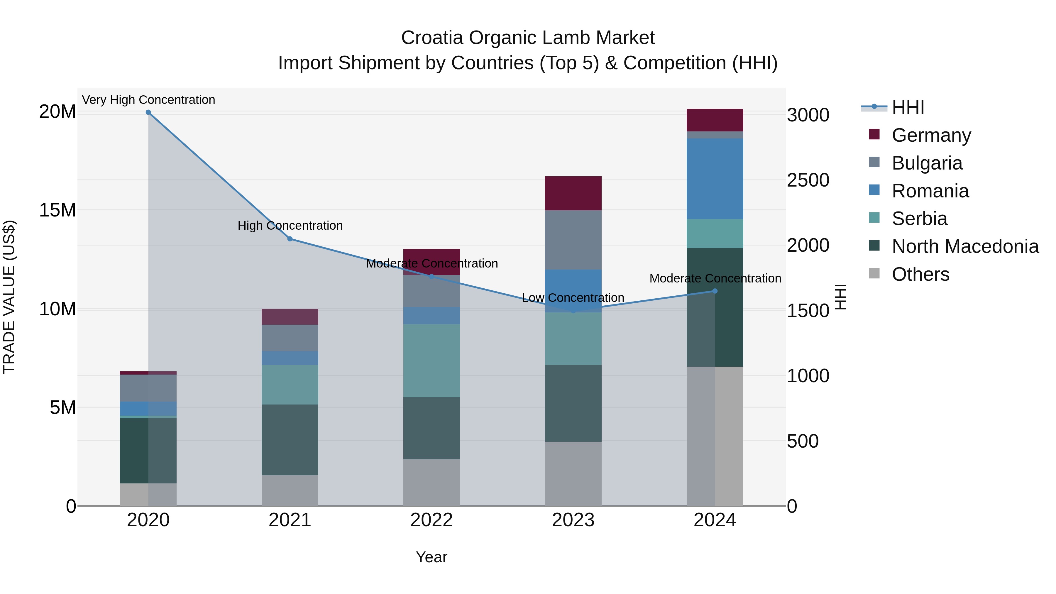 Croatia Organic Lamb Market Top 5 Importing Countries and Market Competition (HHI) Analysis