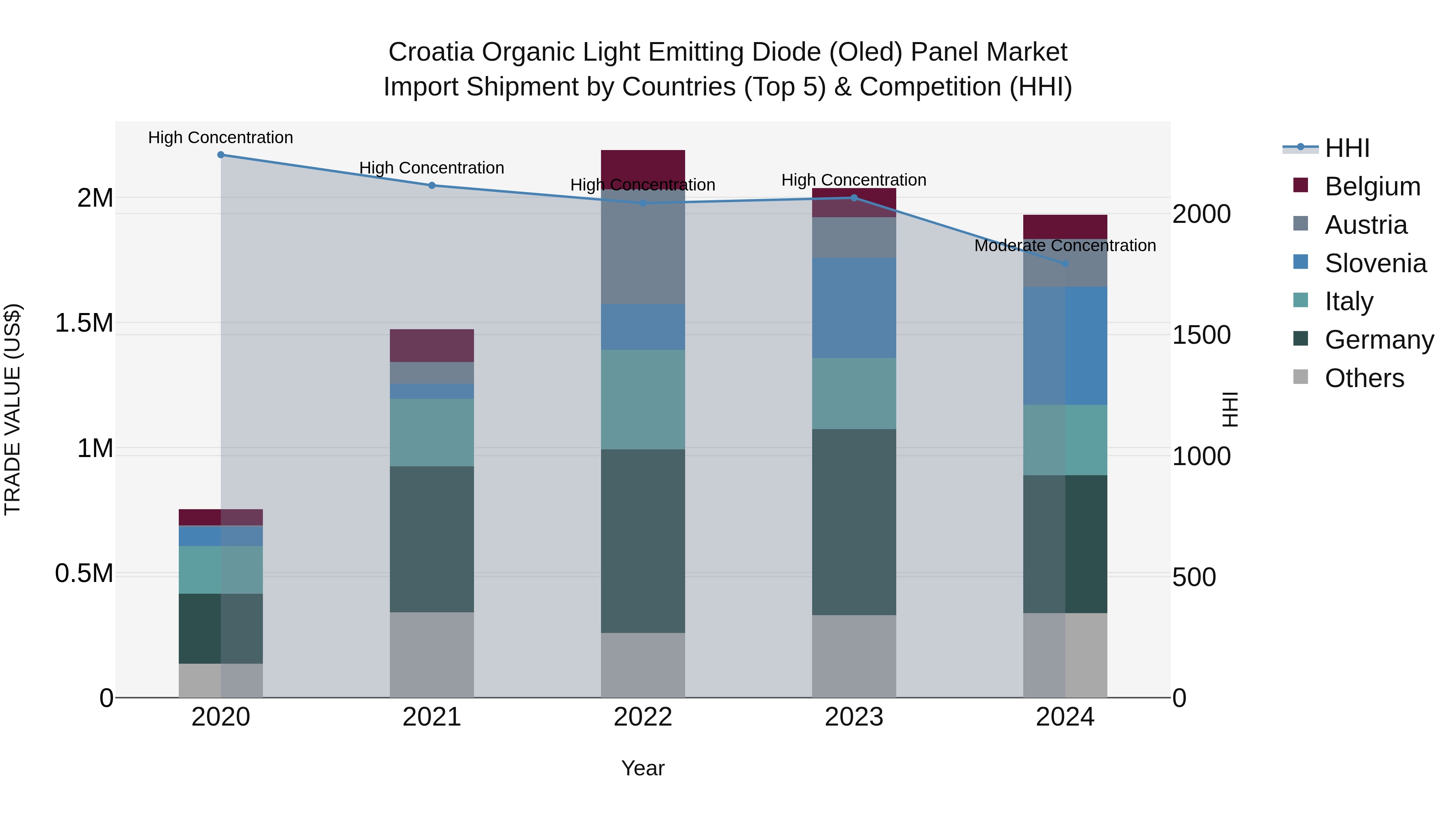 Croatia Organic Light Emitting Diode (Oled) Panel Market Top 5 Importing Countries and Market Competition (HHI) Analysis