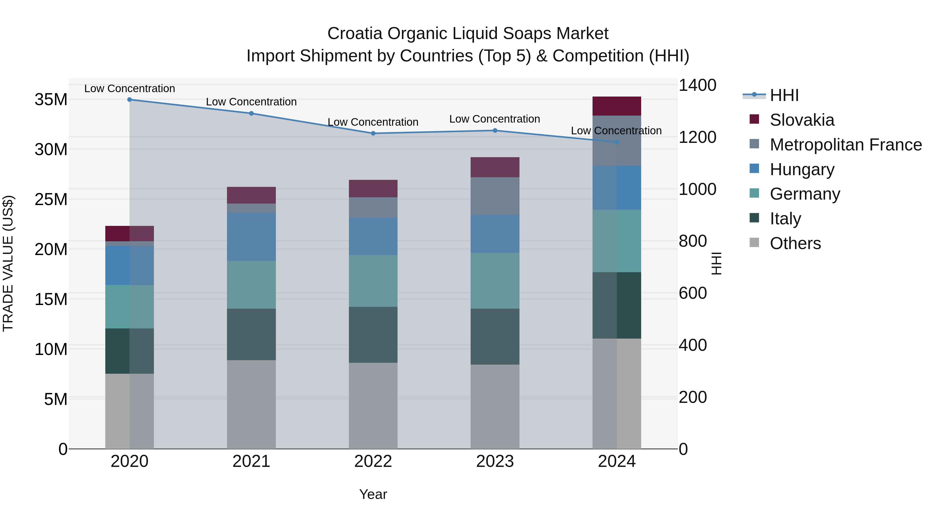 Croatia Organic Liquid Soaps Market Top 5 Importing Countries and Market Competition (HHI) Analysis
