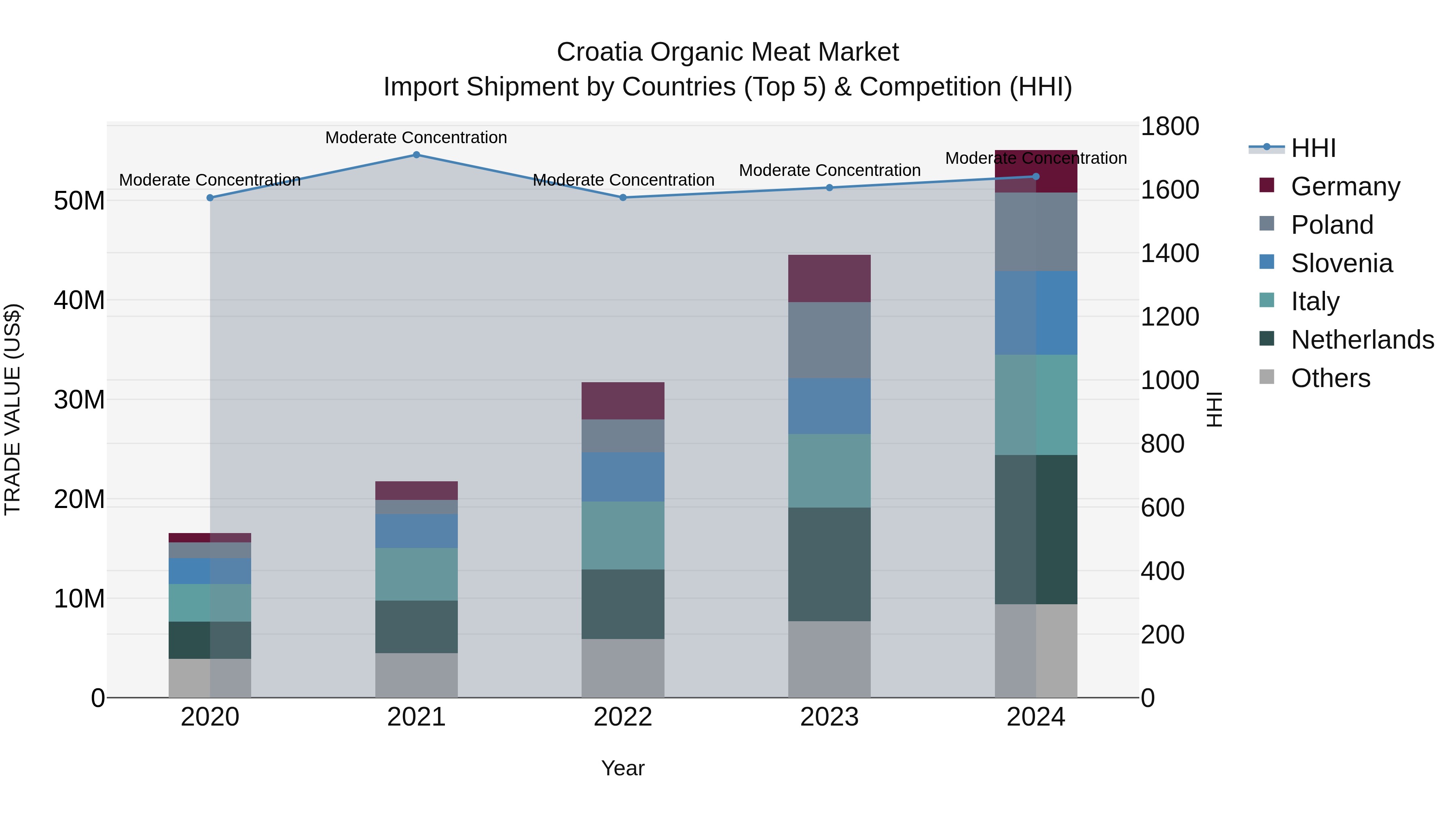 Croatia Organic Meat Market Top 5 Importing Countries and Market Competition (HHI) Analysis