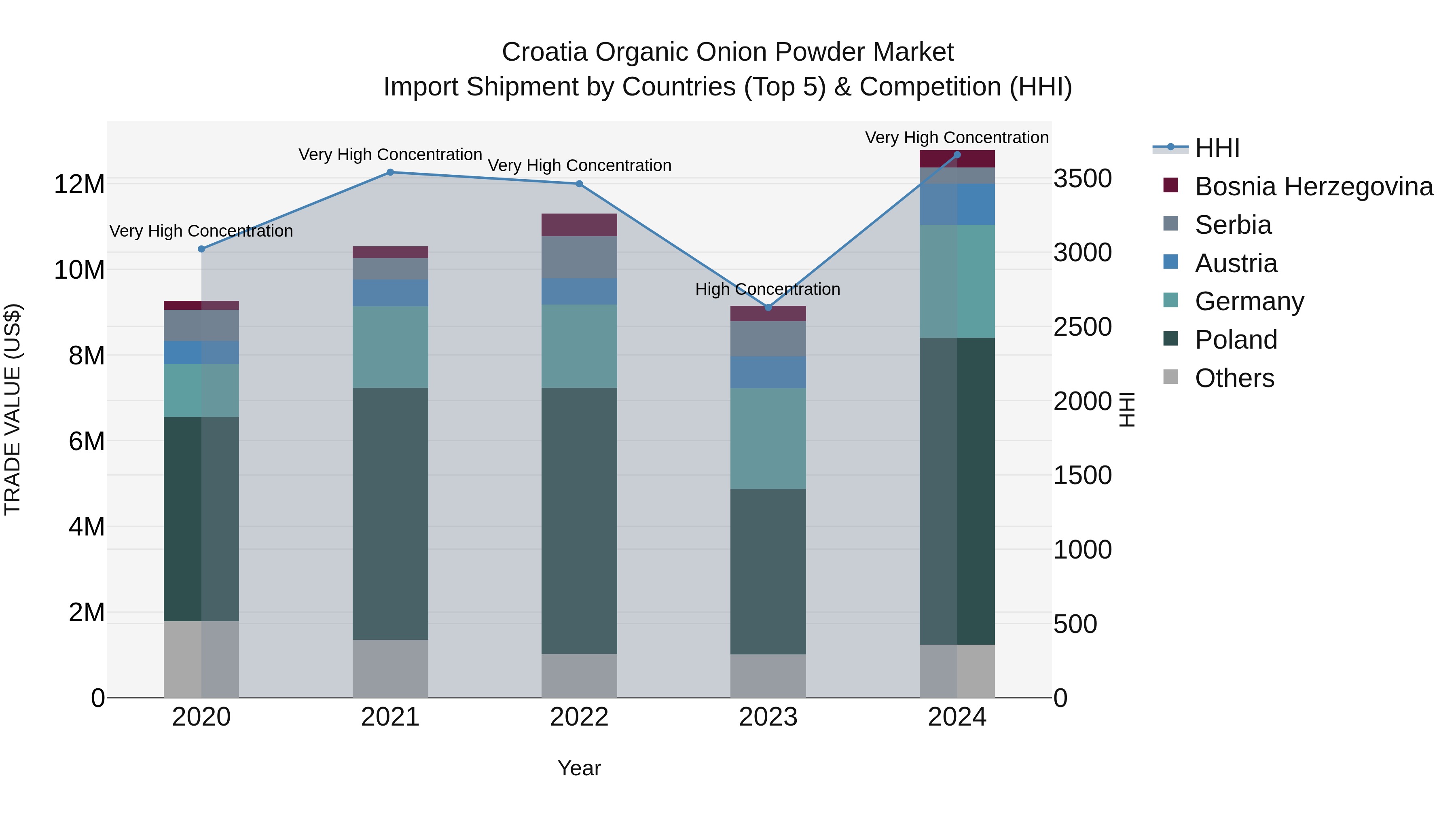 Croatia Organic Onion Powder Market Top 5 Importing Countries and Market Competition (HHI) Analysis