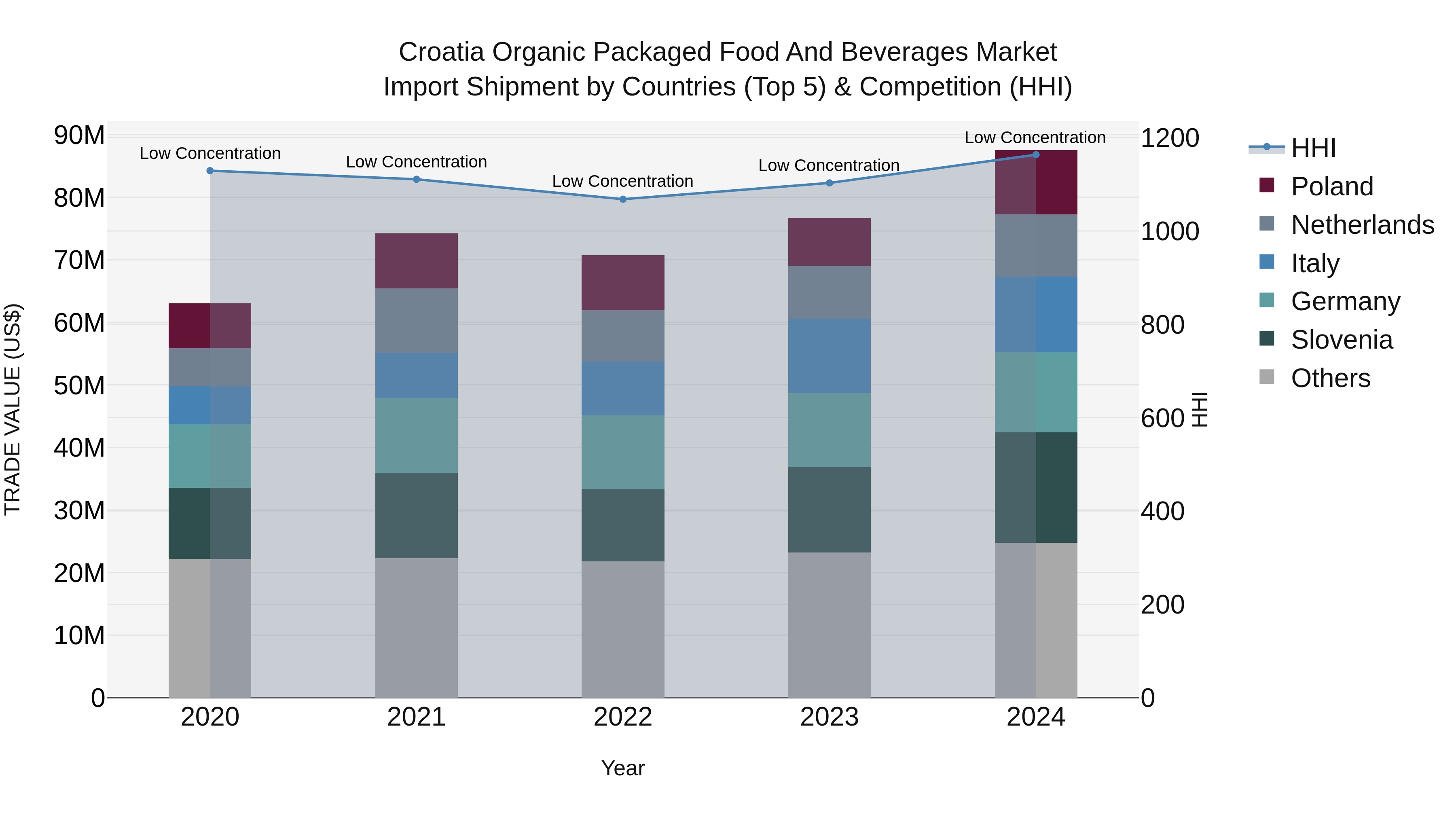 Croatia Organic Packaged Food and Beverages Market Top 5 Importing Countries and Market Competition (HHI) Analysis
