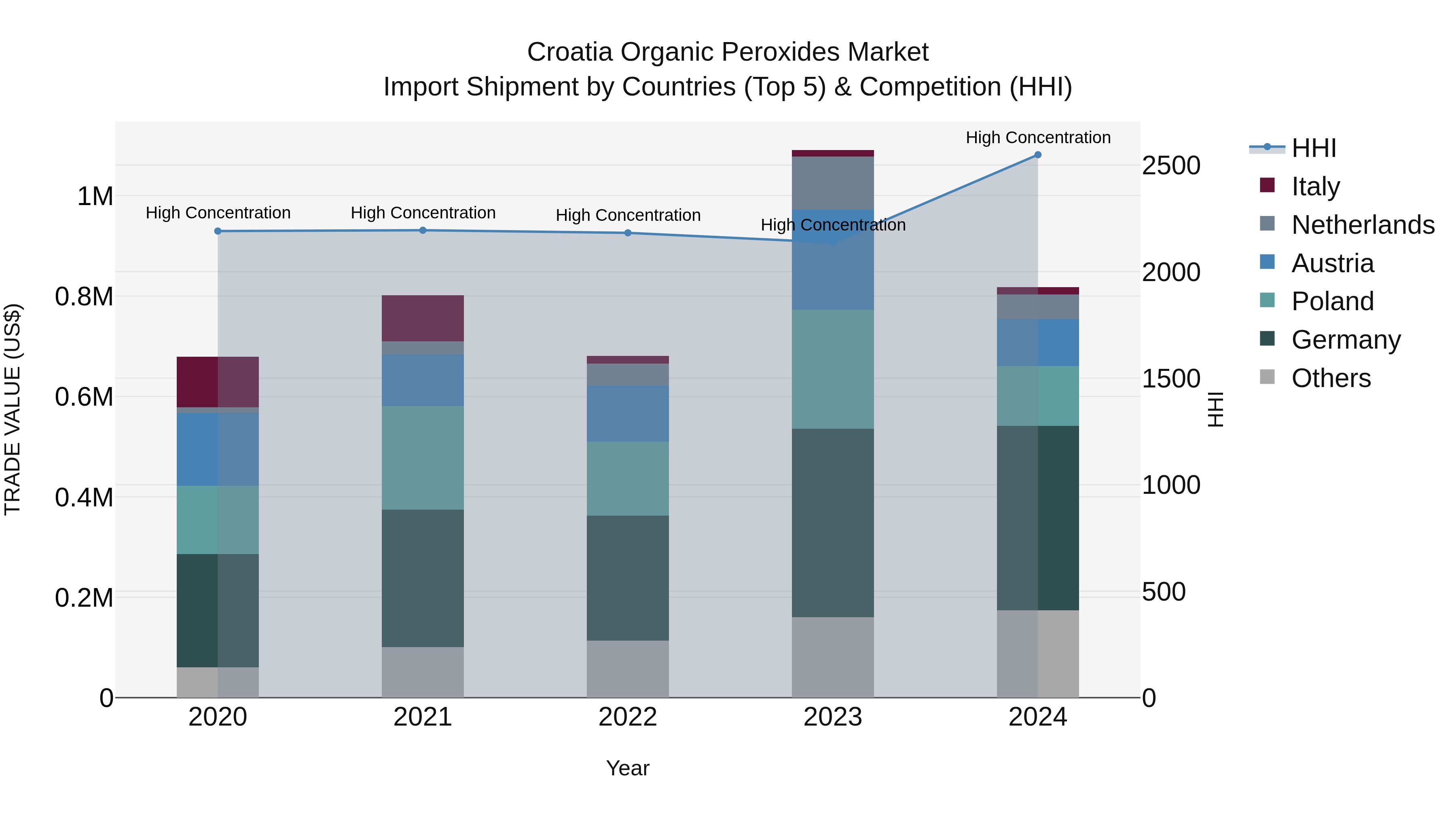 Croatia Organic Peroxides Market Top 5 Importing Countries and Market Competition (HHI) Analysis