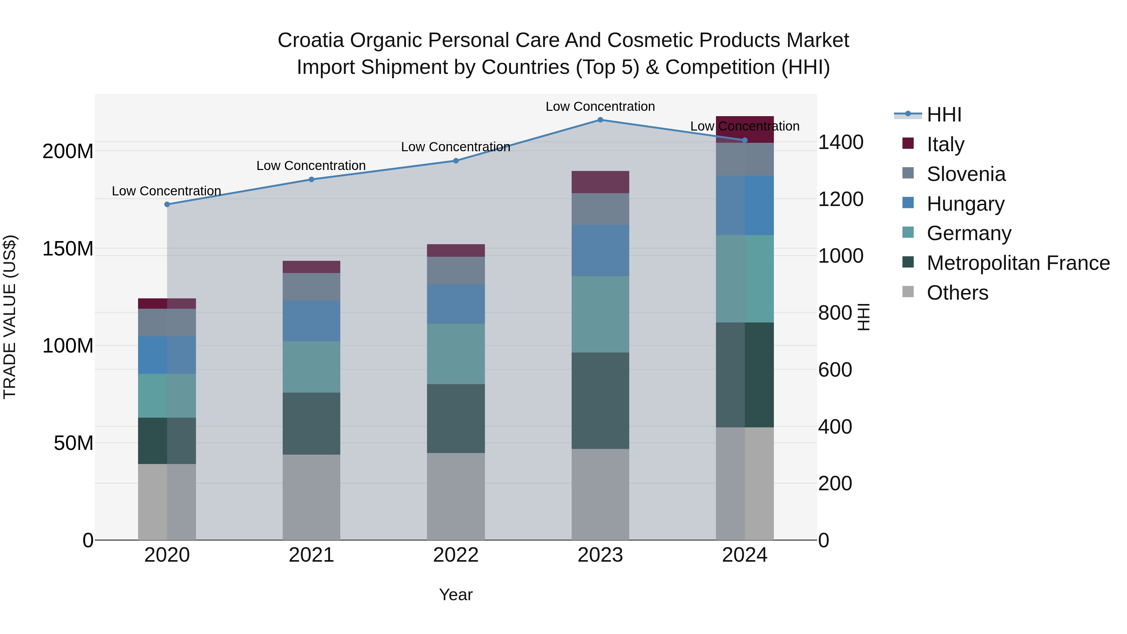 Croatia Organic Personal Care and Cosmetic Products Market Top 5 Importing Countries and Market Competition (HHI) Analysis