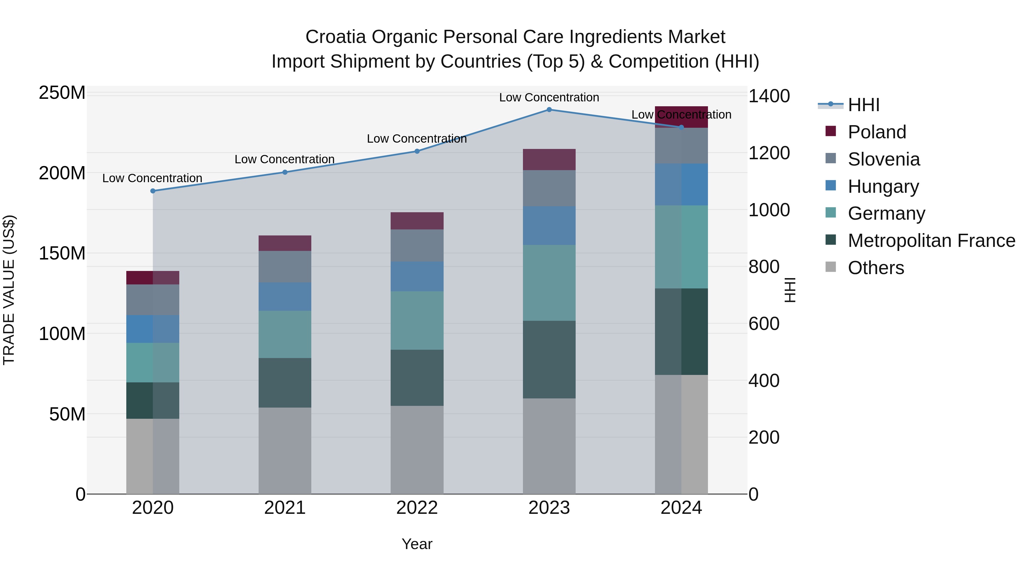 Croatia Organic Personal Care Ingredients Market Top 5 Importing Countries and Market Competition (HHI) Analysis