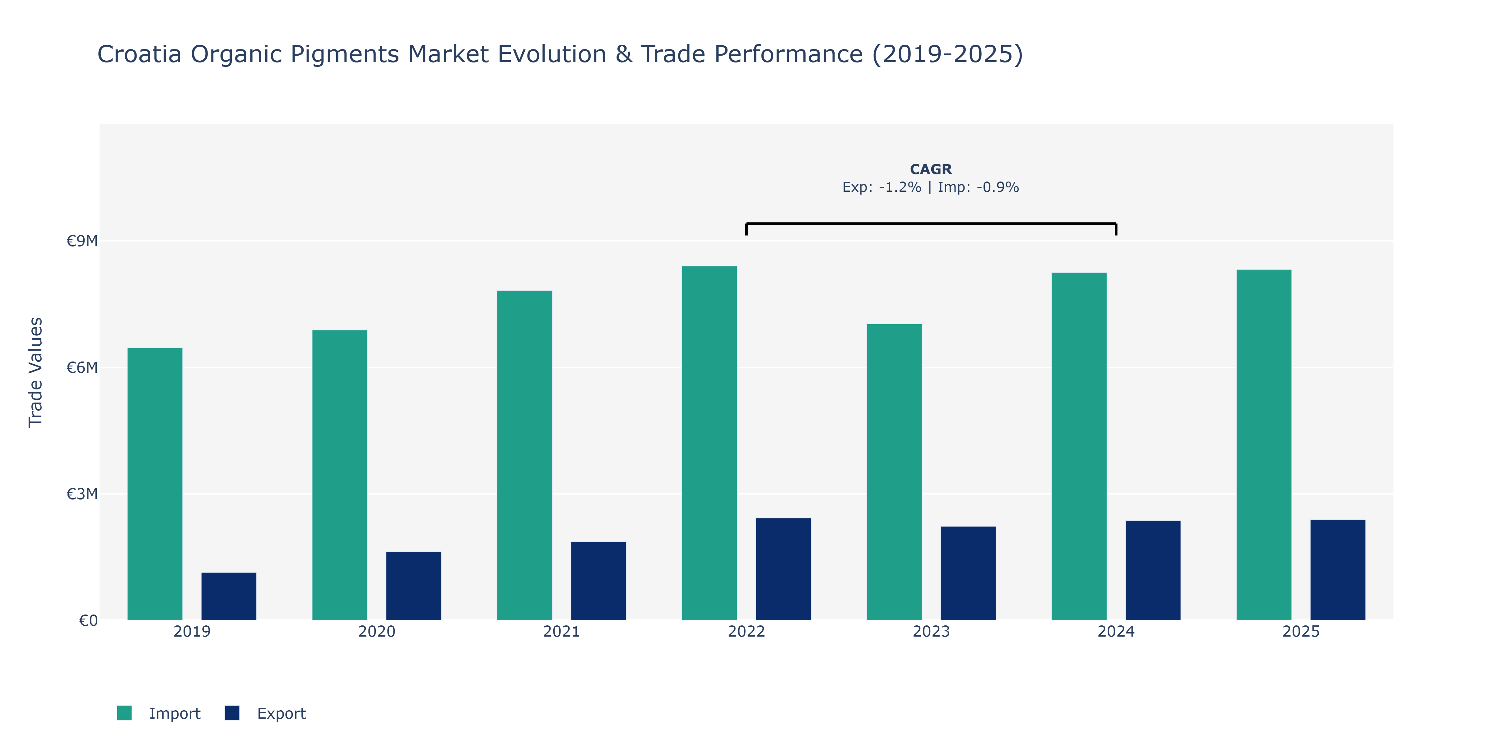 Croatia Organic Pigments Market: Production & Trade Performance (2019-2025)