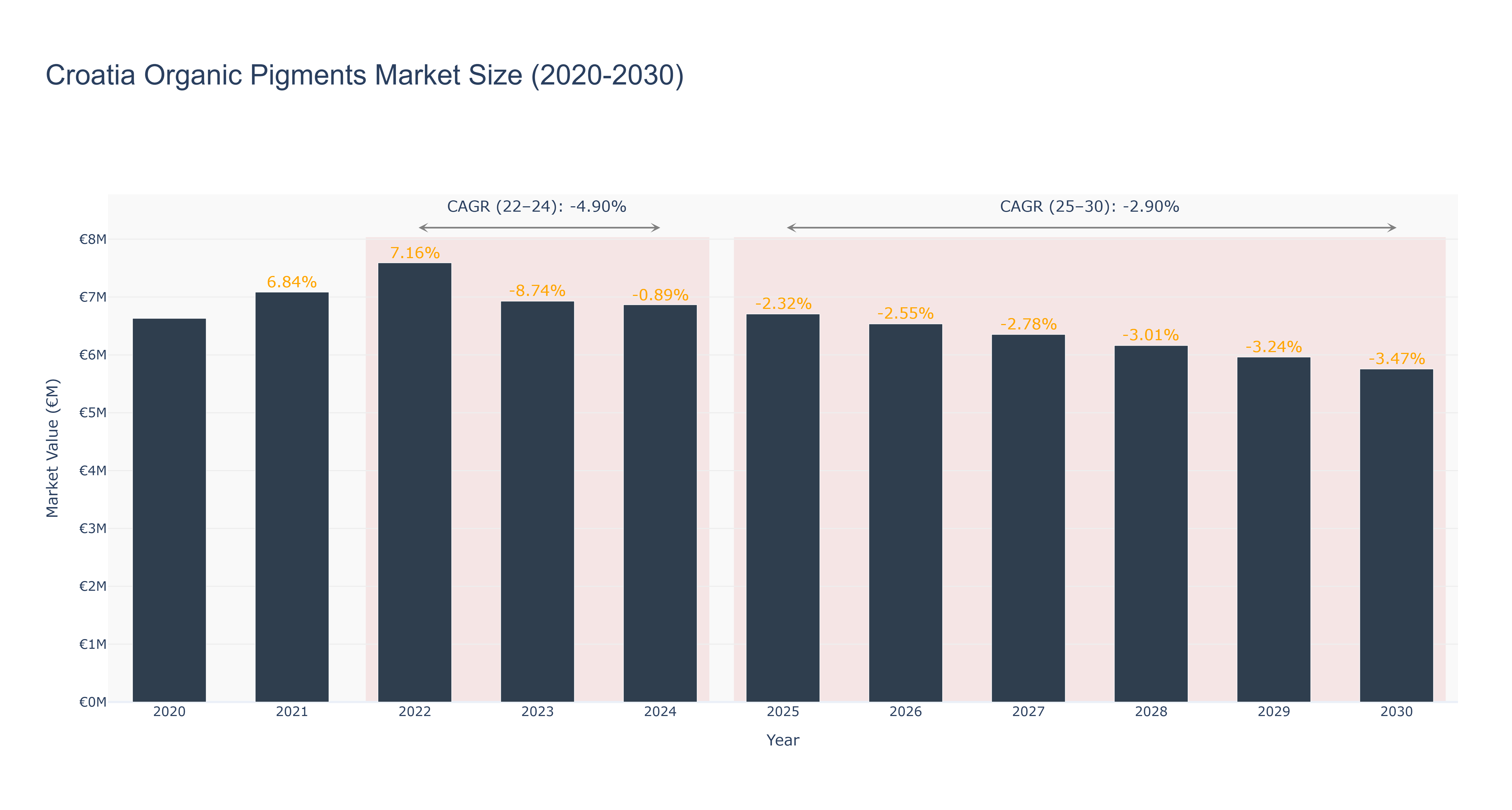 Croatia Organic Pigments Market Size (2020-2030)