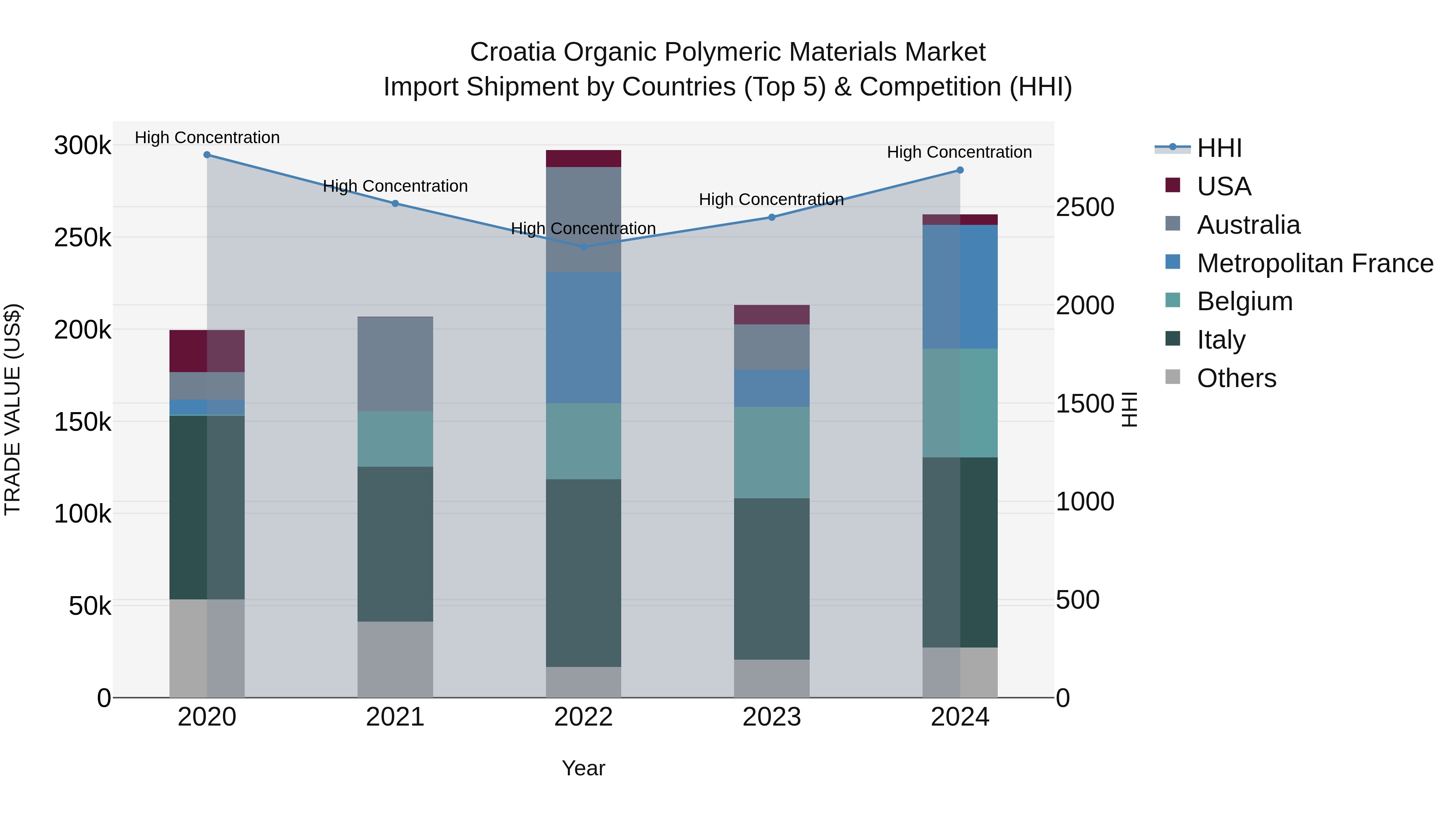 Croatia Organic Polymeric Materials Market Top 5 Importing Countries and Market Competition (HHI) Analysis