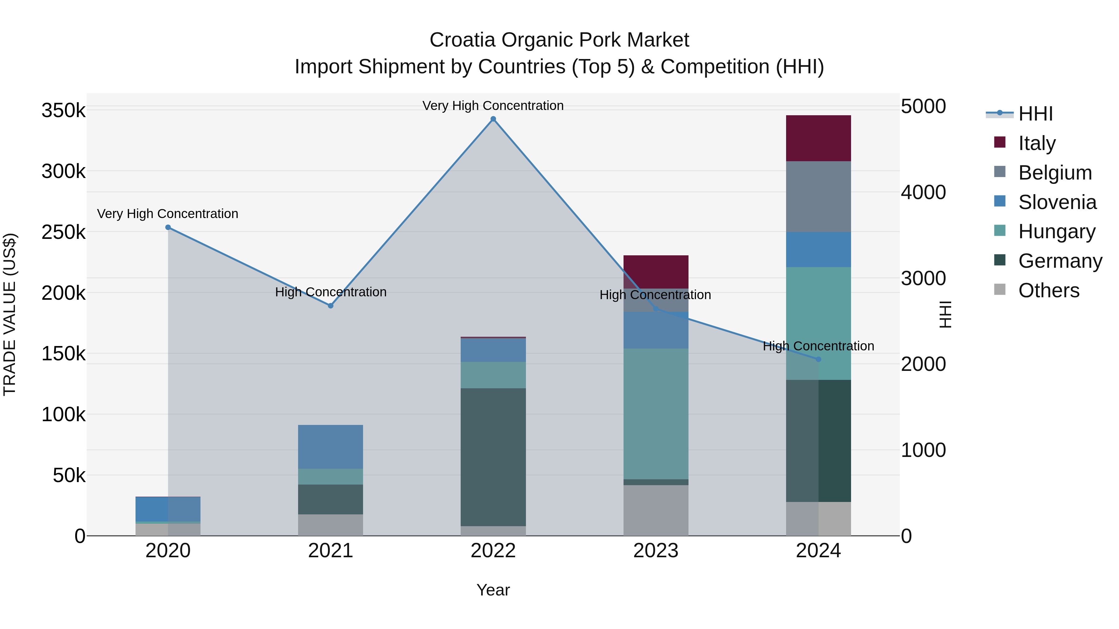 Croatia Organic Pork Market Top 5 Importing Countries and Market Competition (HHI) Analysis