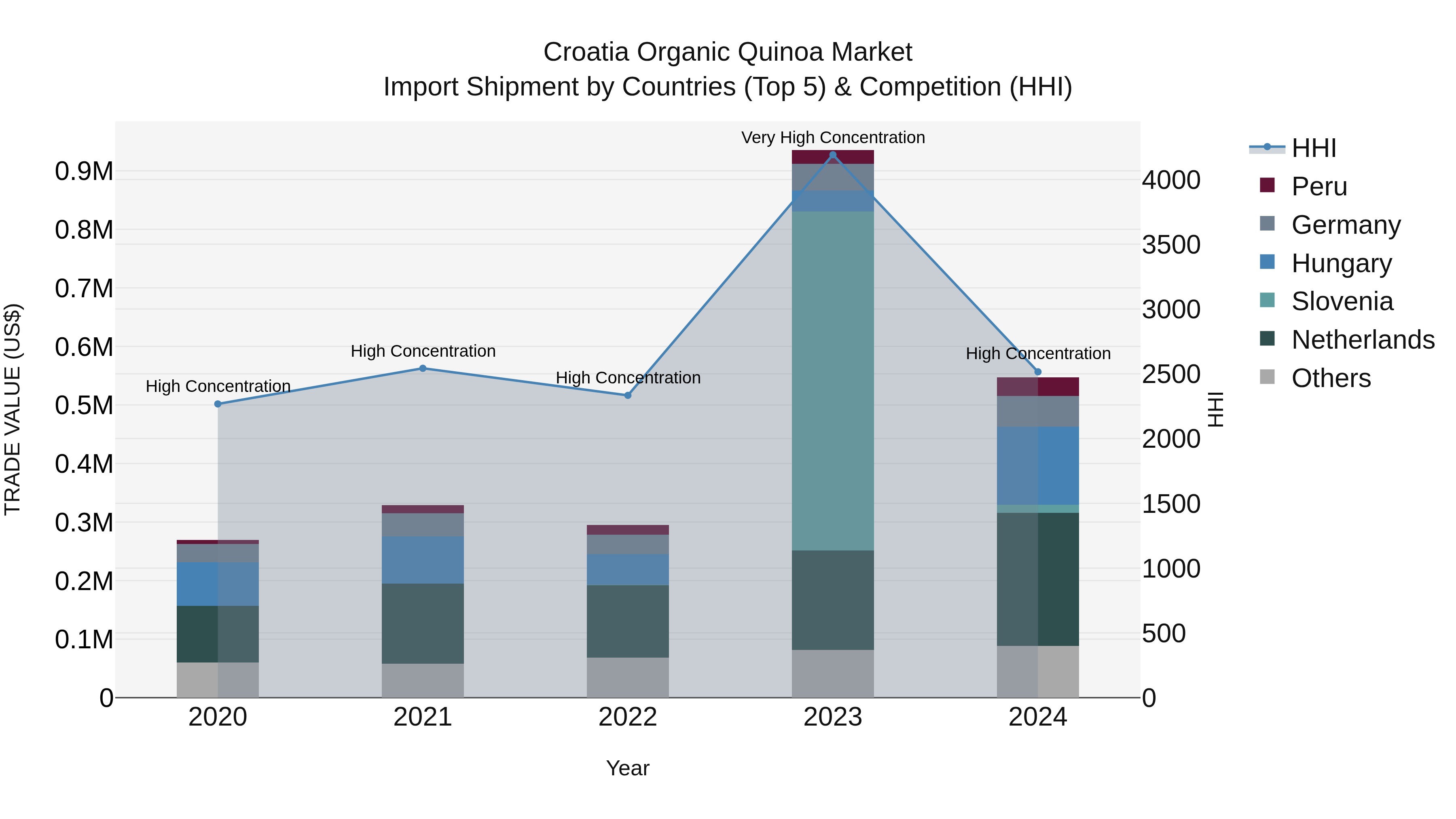 Croatia Organic Quinoa Market Top 5 Importing Countries and Market Competition (HHI) Analysis