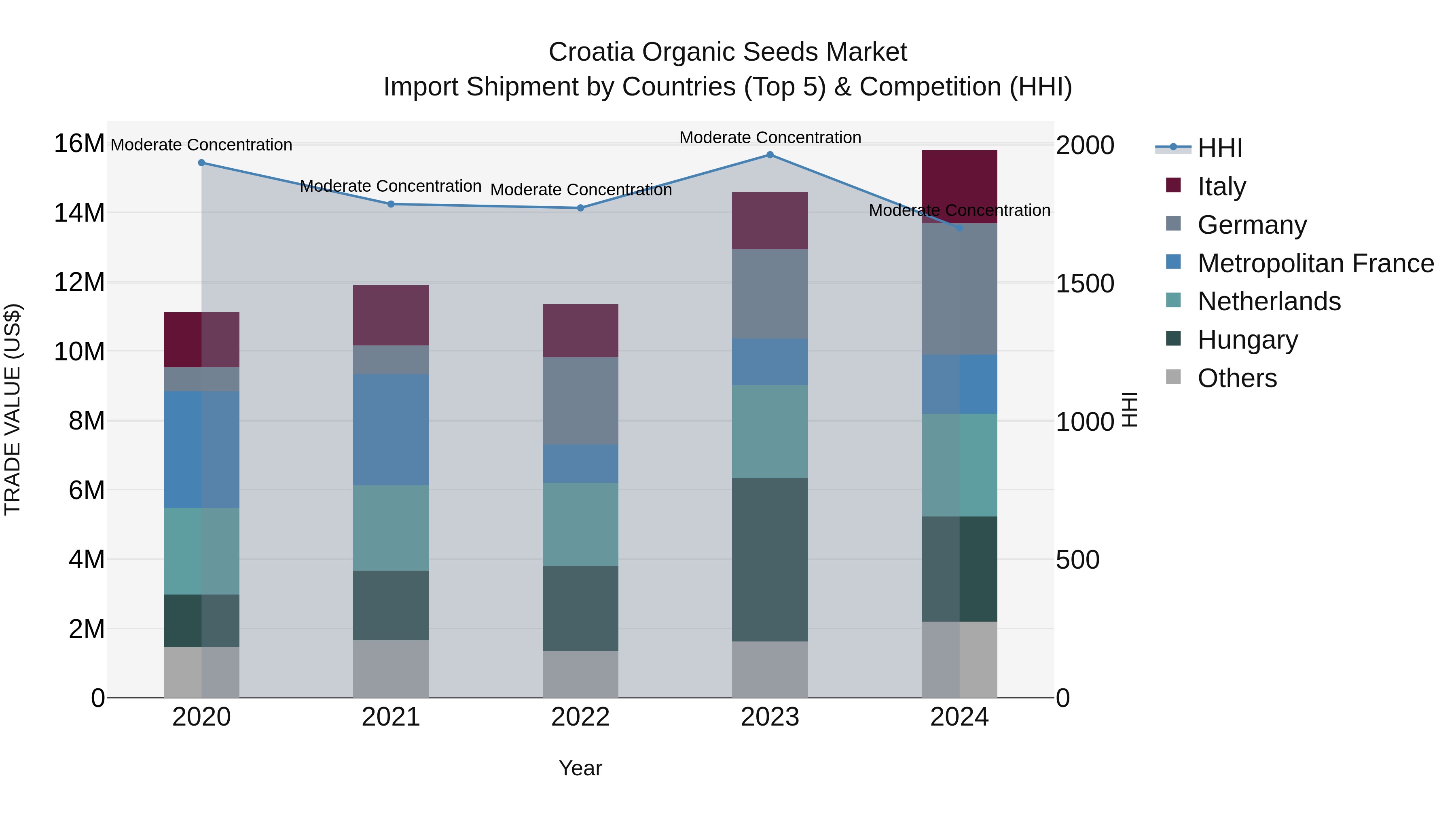 Croatia Organic Seeds Market Top 5 Importing Countries and Market Competition (HHI) Analysis