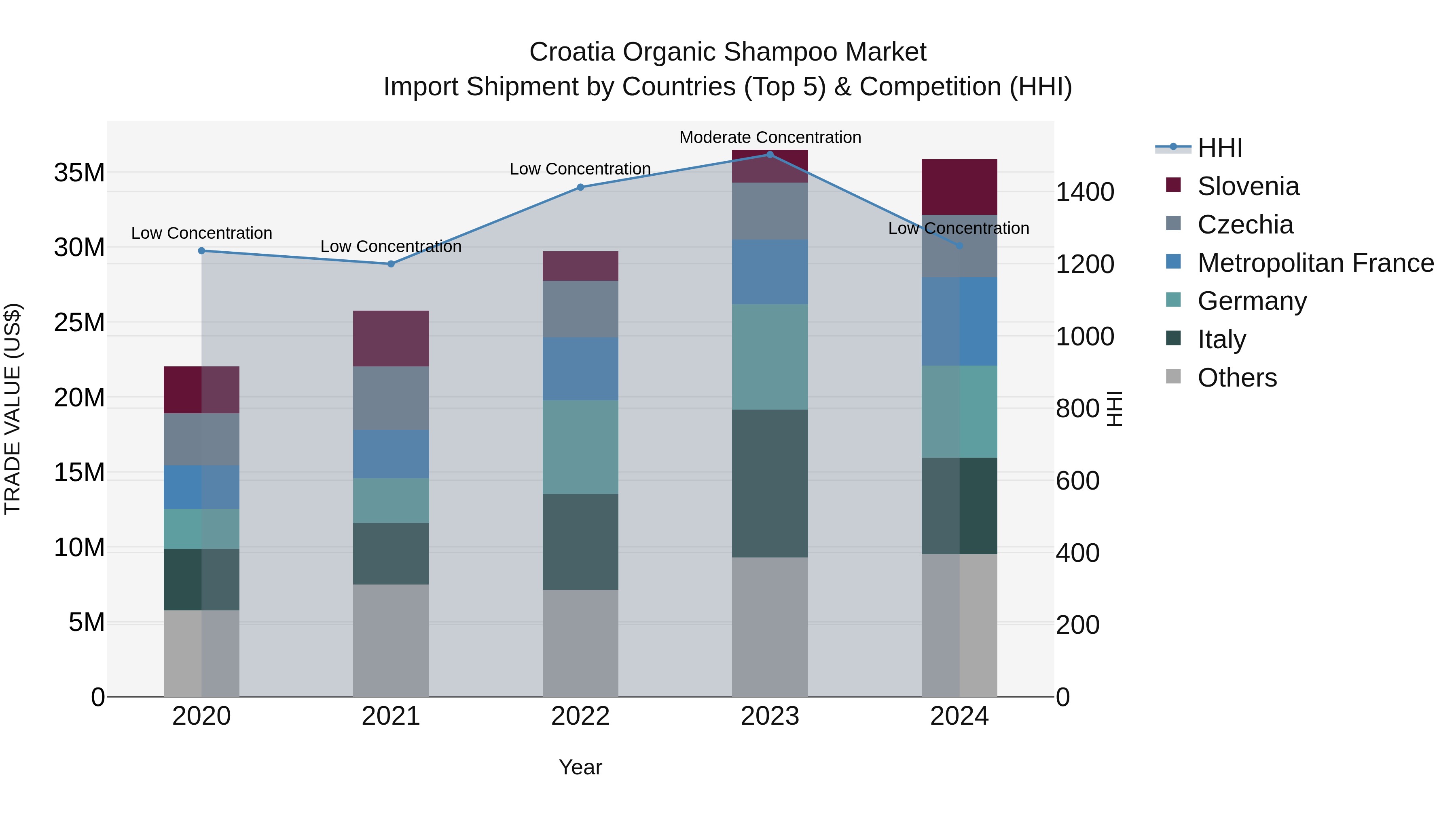 Croatia Organic Shampoo Market Top 5 Importing Countries and Market Competition (HHI) Analysis
