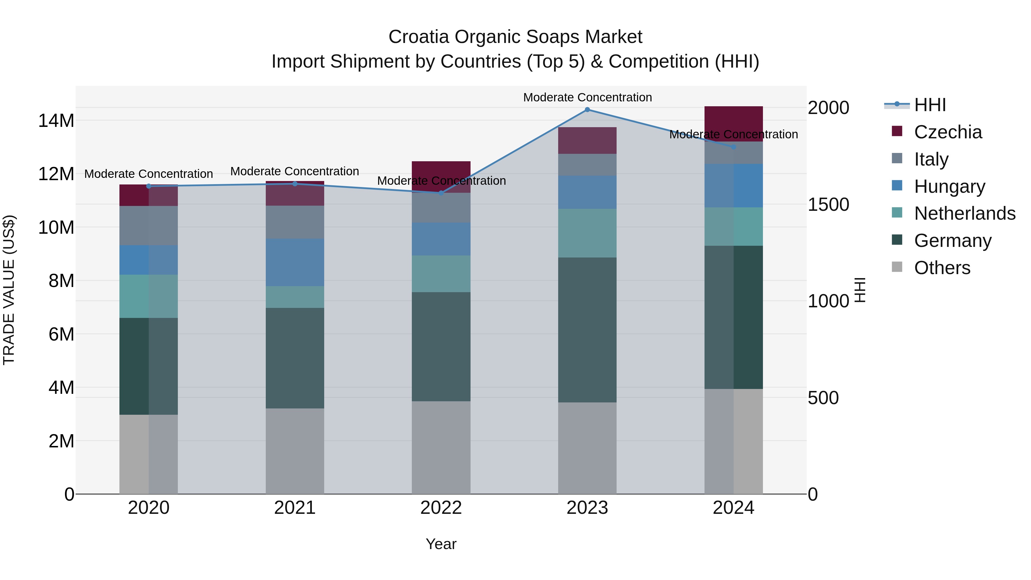 Croatia Organic Soaps Market Top 5 Importing Countries and Market Competition (HHI) Analysis