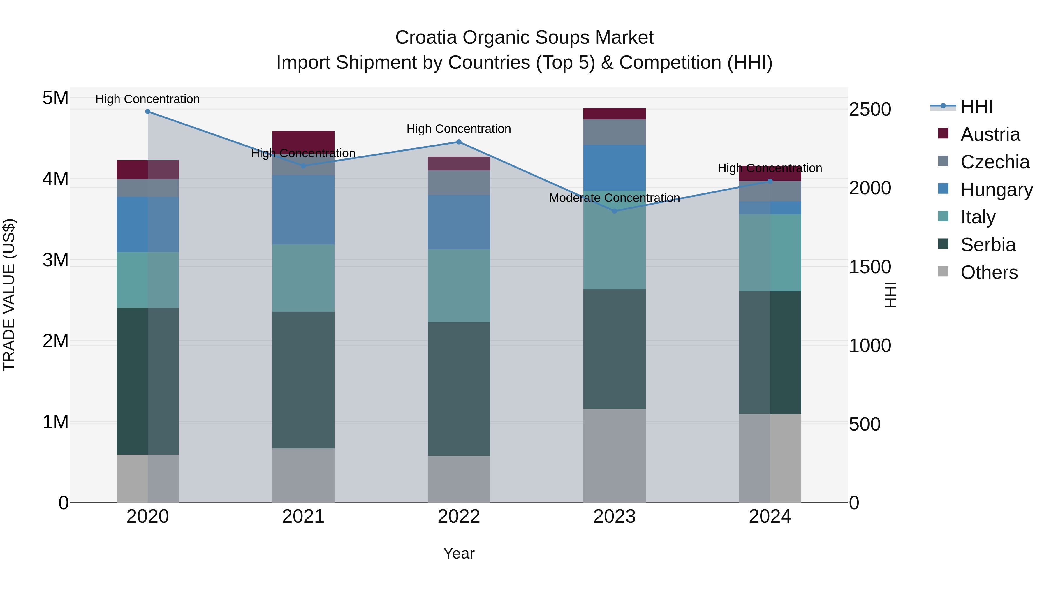 Croatia Organic Soups Market Top 5 Importing Countries and Market Competition (HHI) Analysis
