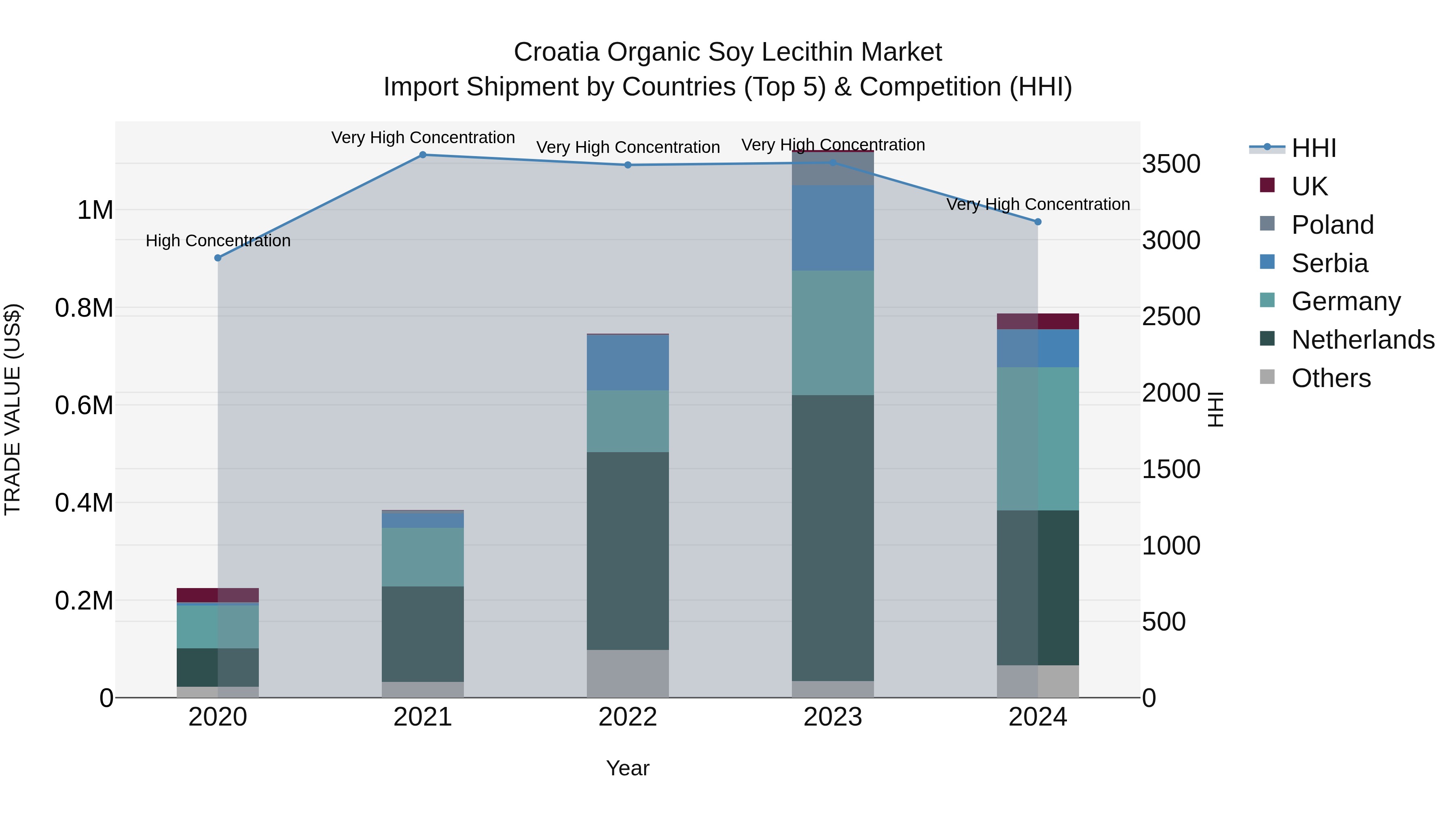 Croatia Organic Soy Lecithin Market Top 5 Importing Countries and Market Competition (HHI) Analysis