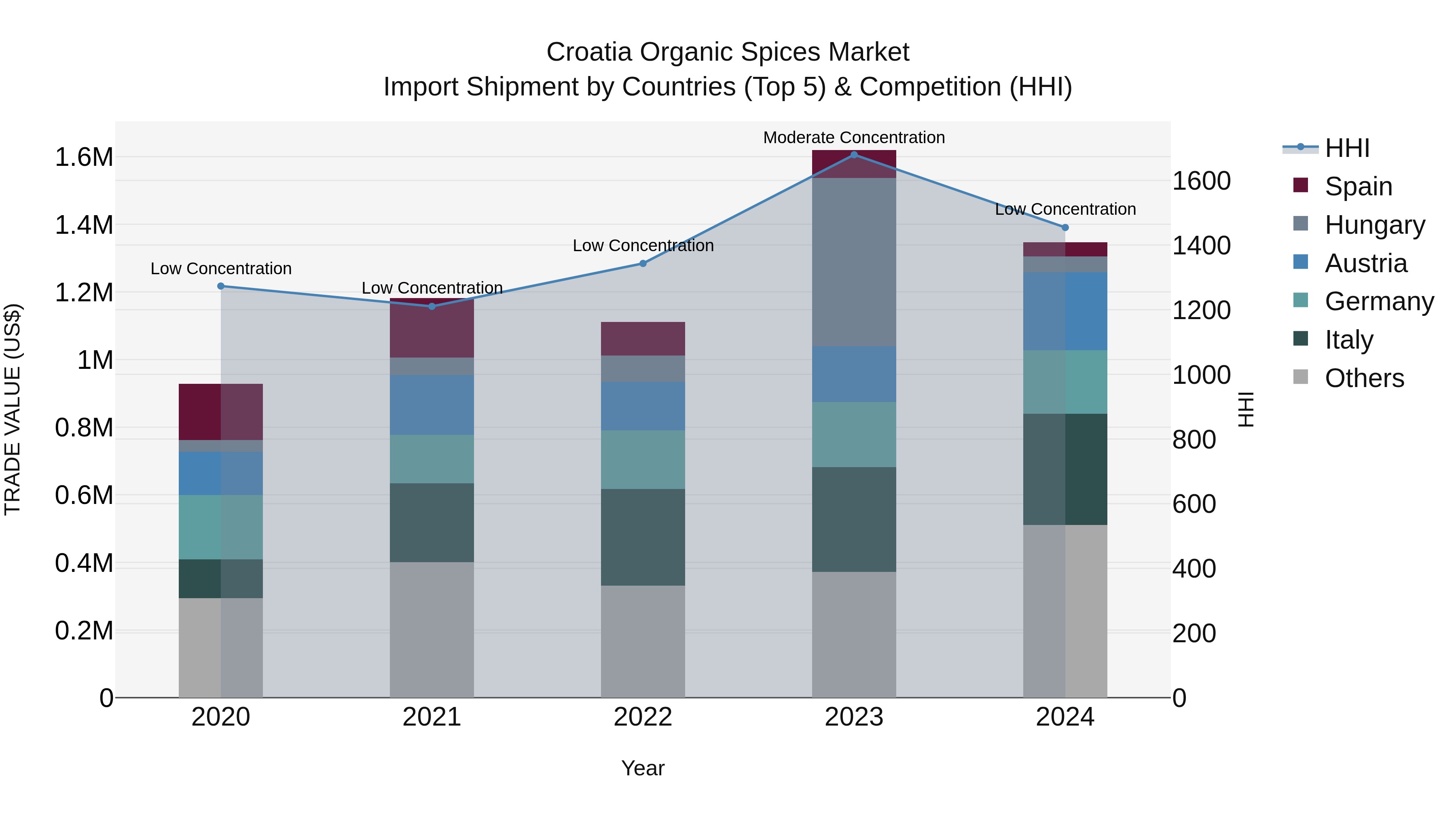 Croatia Organic Spices Market Top 5 Importing Countries and Market Competition (HHI) Analysis