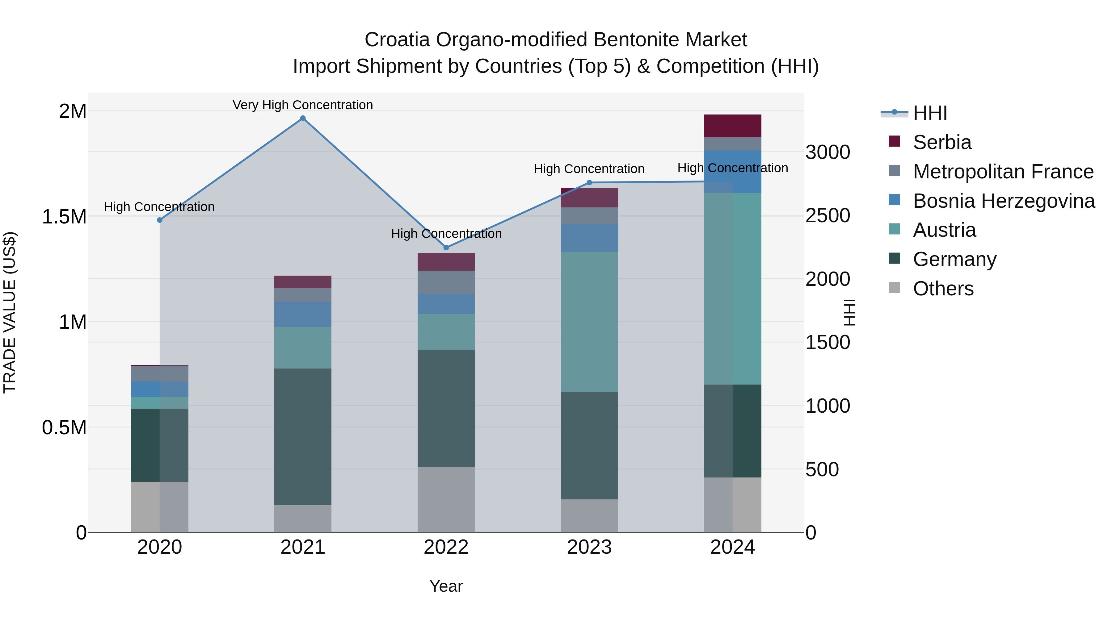 Croatia Organo-modified Bentonite Market Top 5 Importing Countries and Market Competition (HHI) Analysis