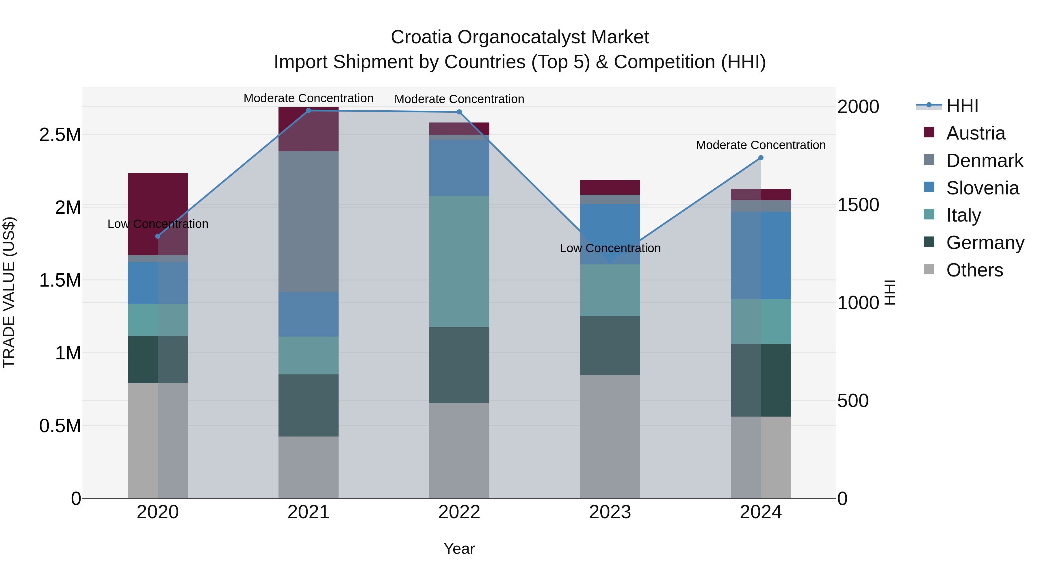 Croatia Organocatalyst Market Top 5 Importing Countries and Market Competition (HHI) Analysis
