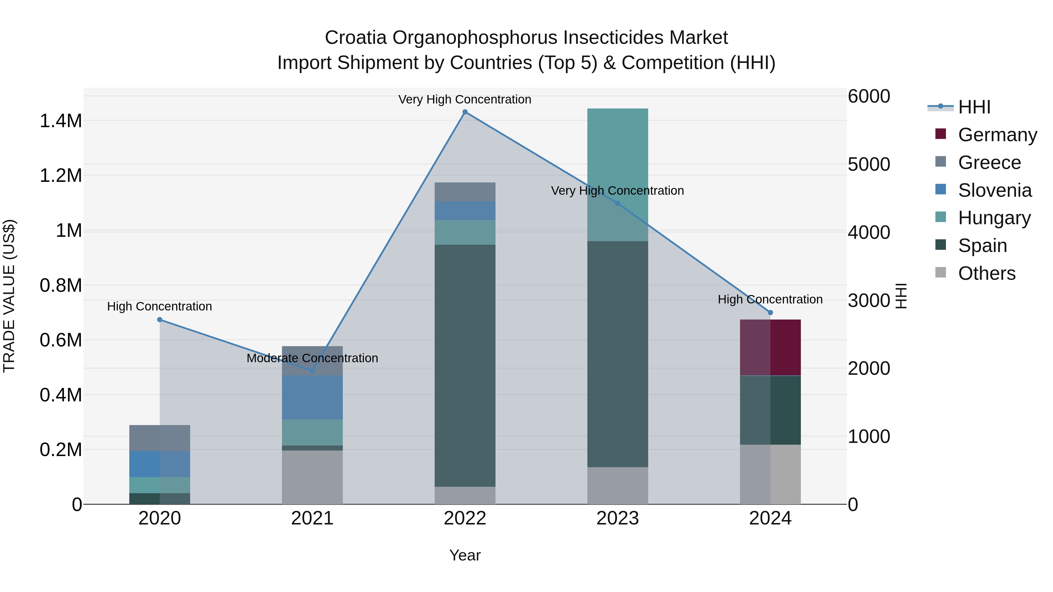Croatia Organophosphorus Insecticides Market Top 5 Importing Countries and Market Competition (HHI) Analysis
