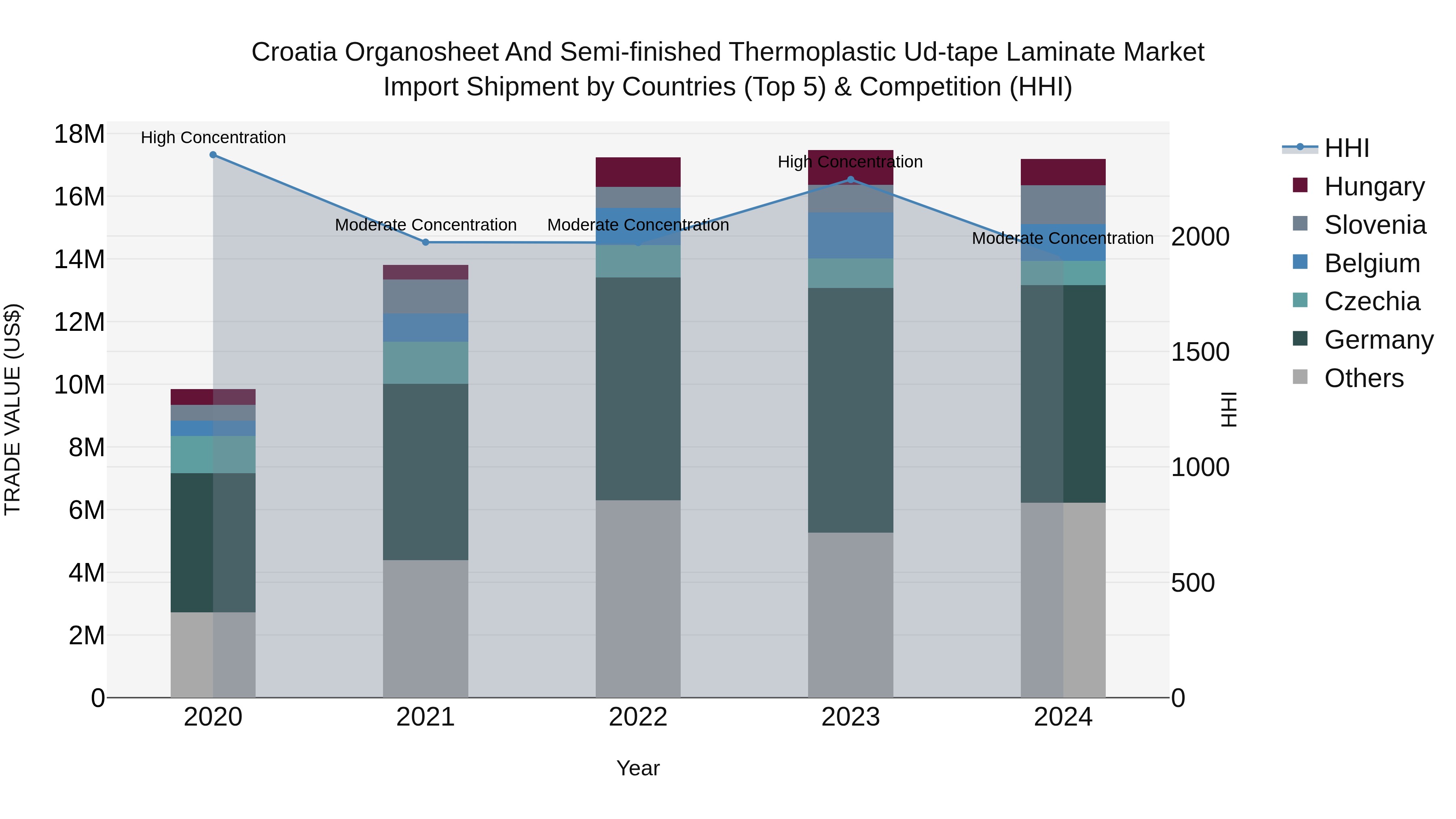 Croatia Organosheet and Semi-finished Thermoplastic Ud-tape Laminate Market Top 5 Importing Countries and Market Competition (HHI) Analysis