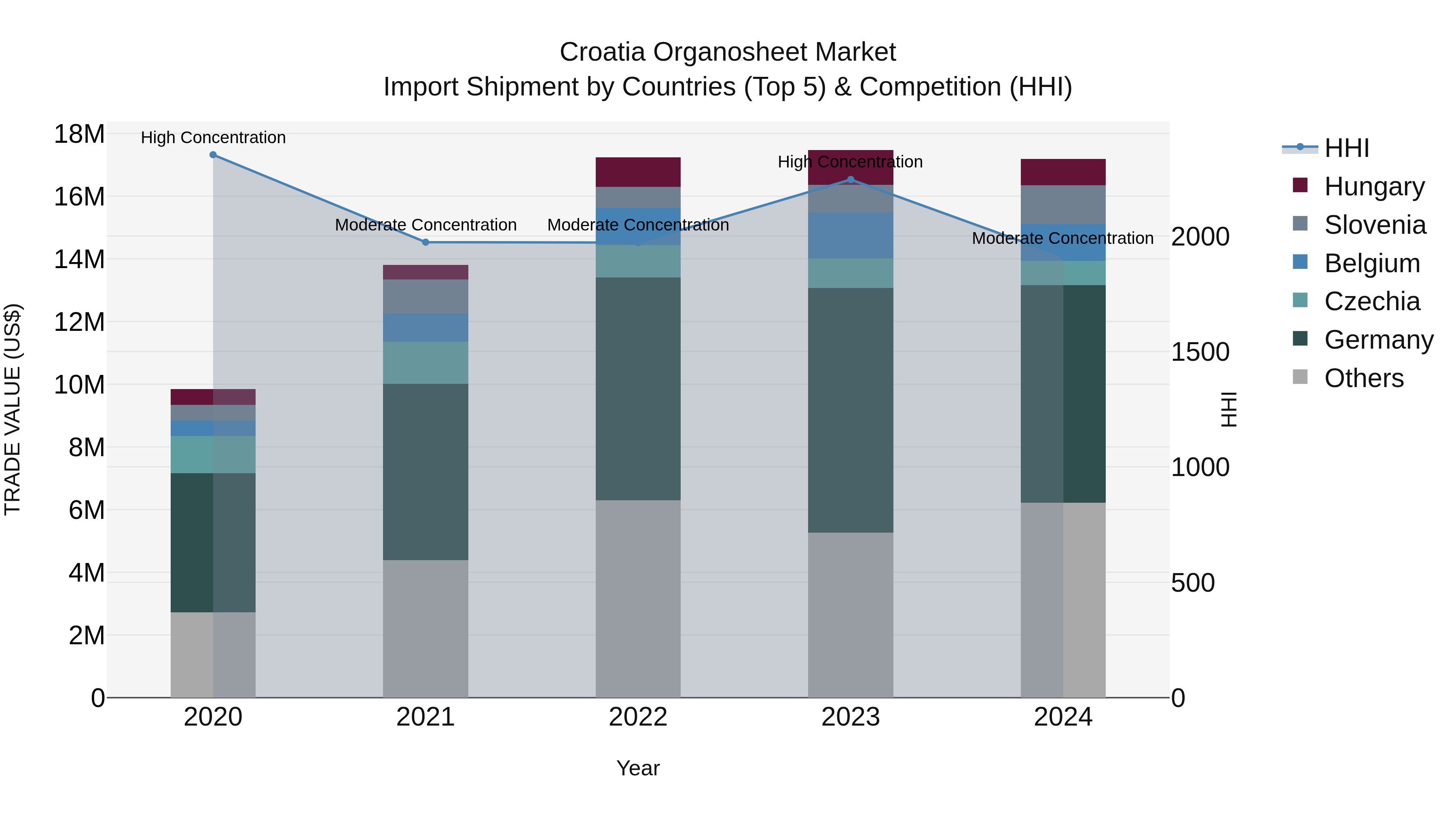 Croatia Organosheet Market Top 5 Importing Countries and Market Competition (HHI) Analysis