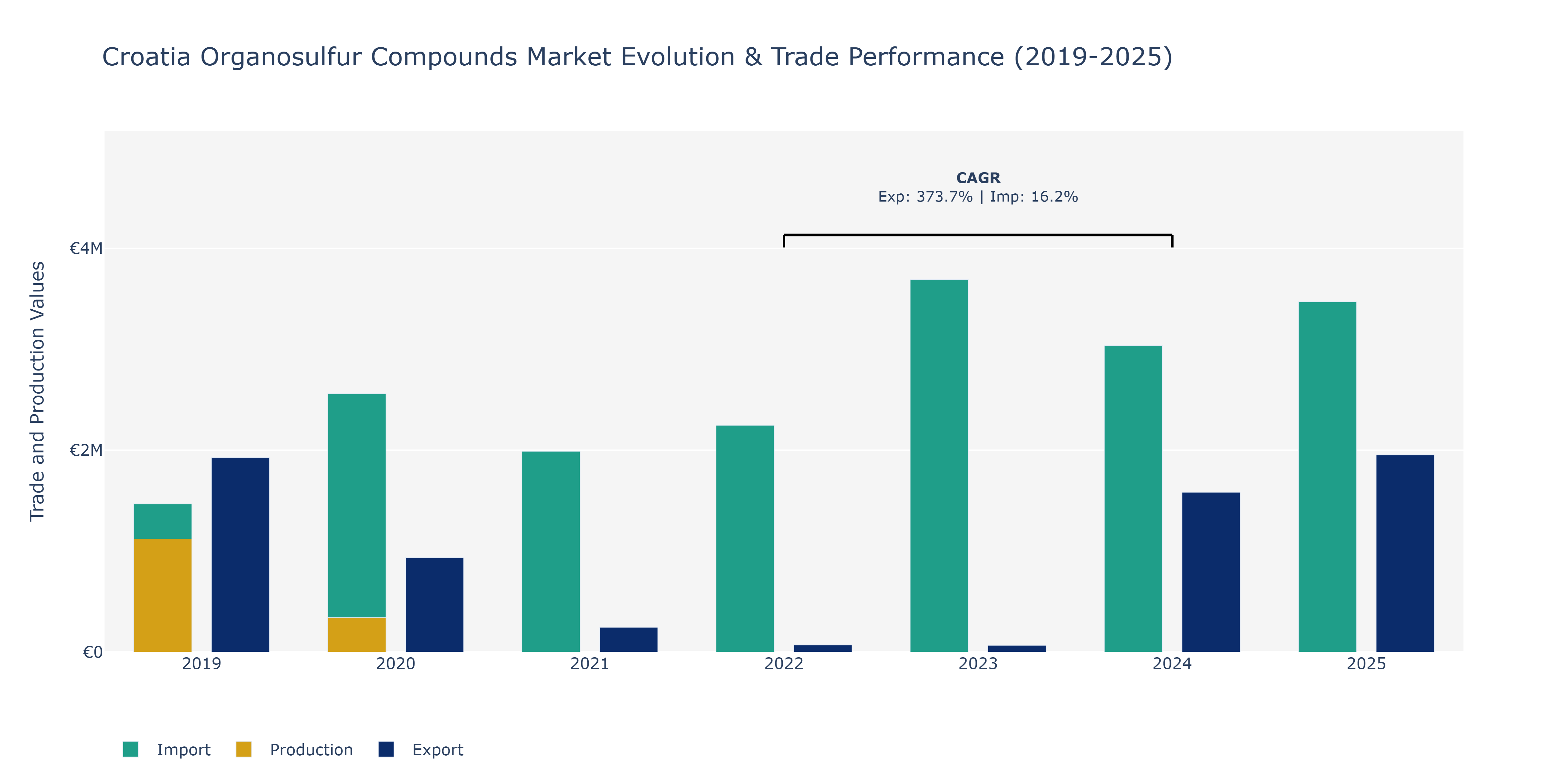 Croatia Organosulfur Compounds Market: Production & Trade Performance (2019-2025)